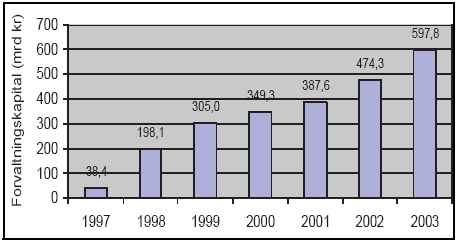 Figur 11.5 Aktiv forvaltning