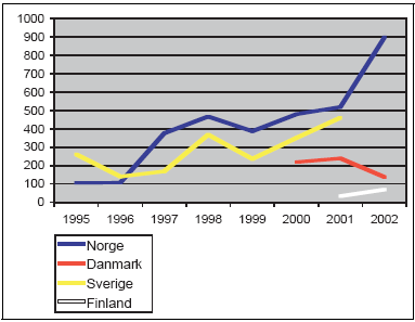 Figur 16.1 Antall enslige mindreårige som har kommet til de nordiske
 land de siste åtte år