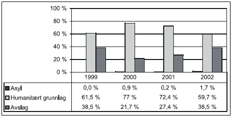 Figur 16.2 Utfallet av asylsaken i Norge