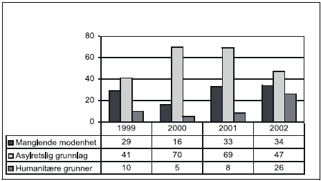 Figur 16.3 Utfallet av asylsaken i Danmark