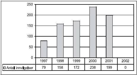 Figur 16.4 Antall som har fått oppholdstillatelse i Sverige