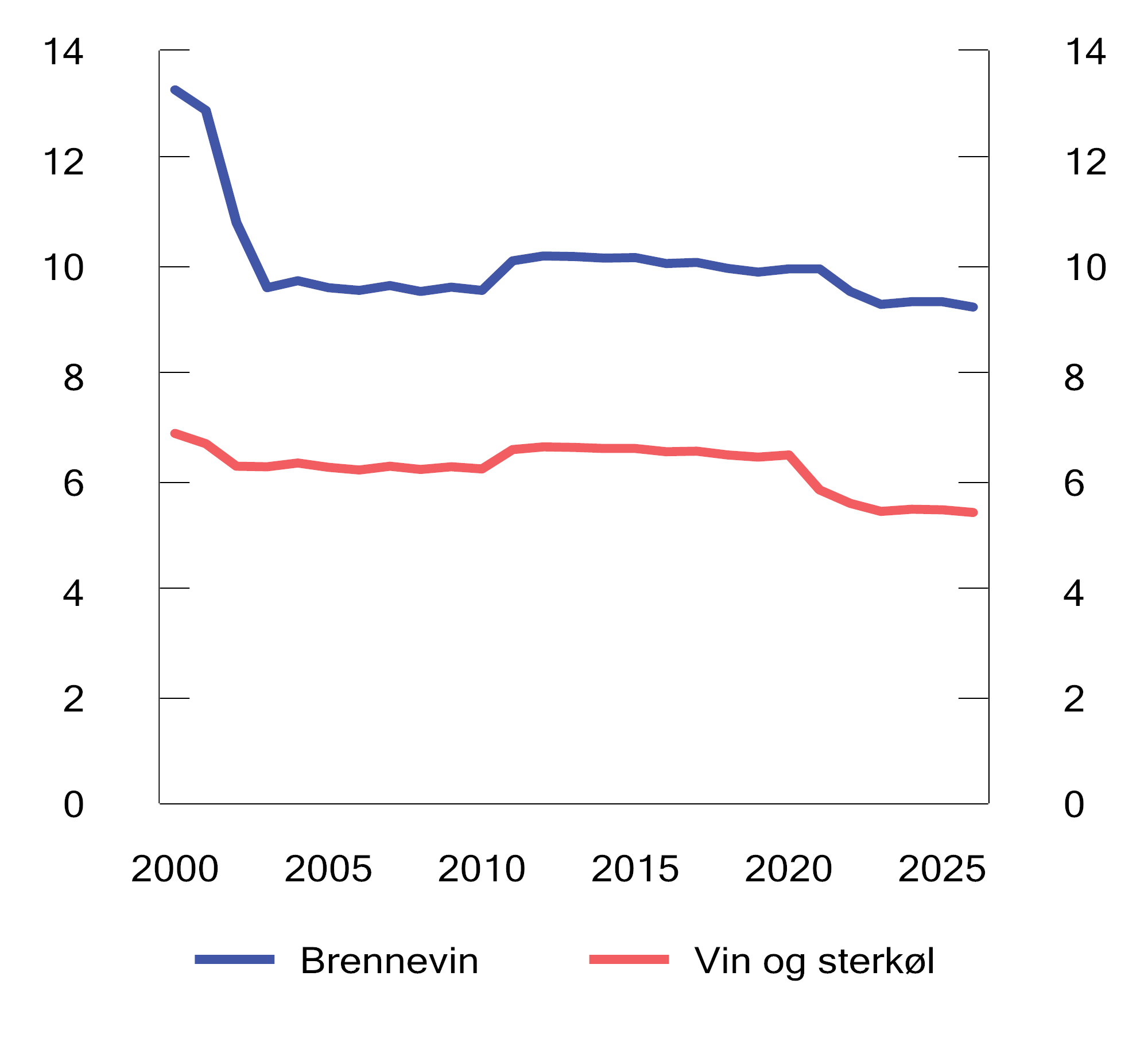 Figur 10.1 Reelt avgiftsnivå på brennevin, vin og sterkøl. 2000–2026. 2026-kroner per volumprosent per liter