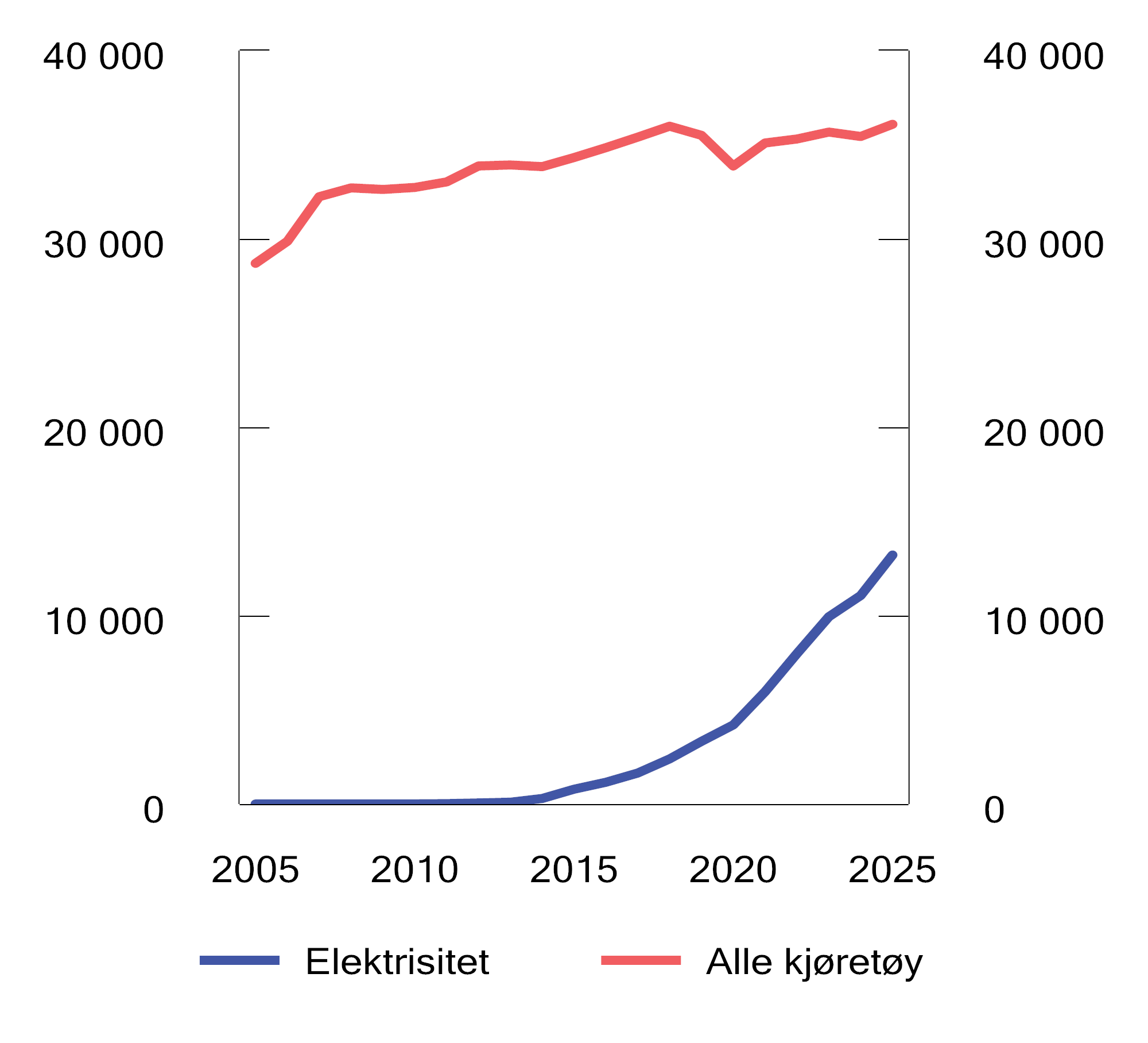 Figur 10.10 Kjørelengde for personbiler etter drivstoff. Mill. km. 2005–2025
