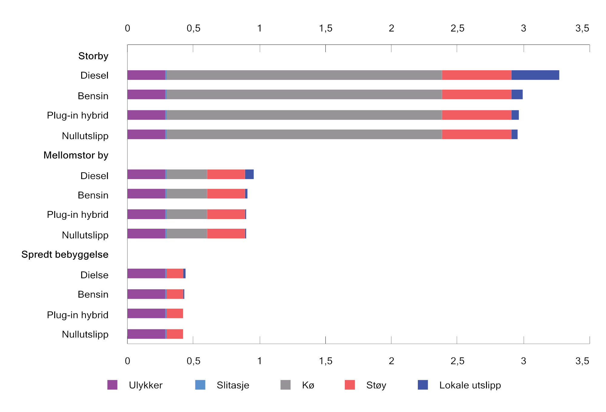 Figur 10.11 Marginale skadekostnader (utenom utslipp av CO2) for personbiler, døgnet sett under ett. 2026-kroner per kjøretøykilometer