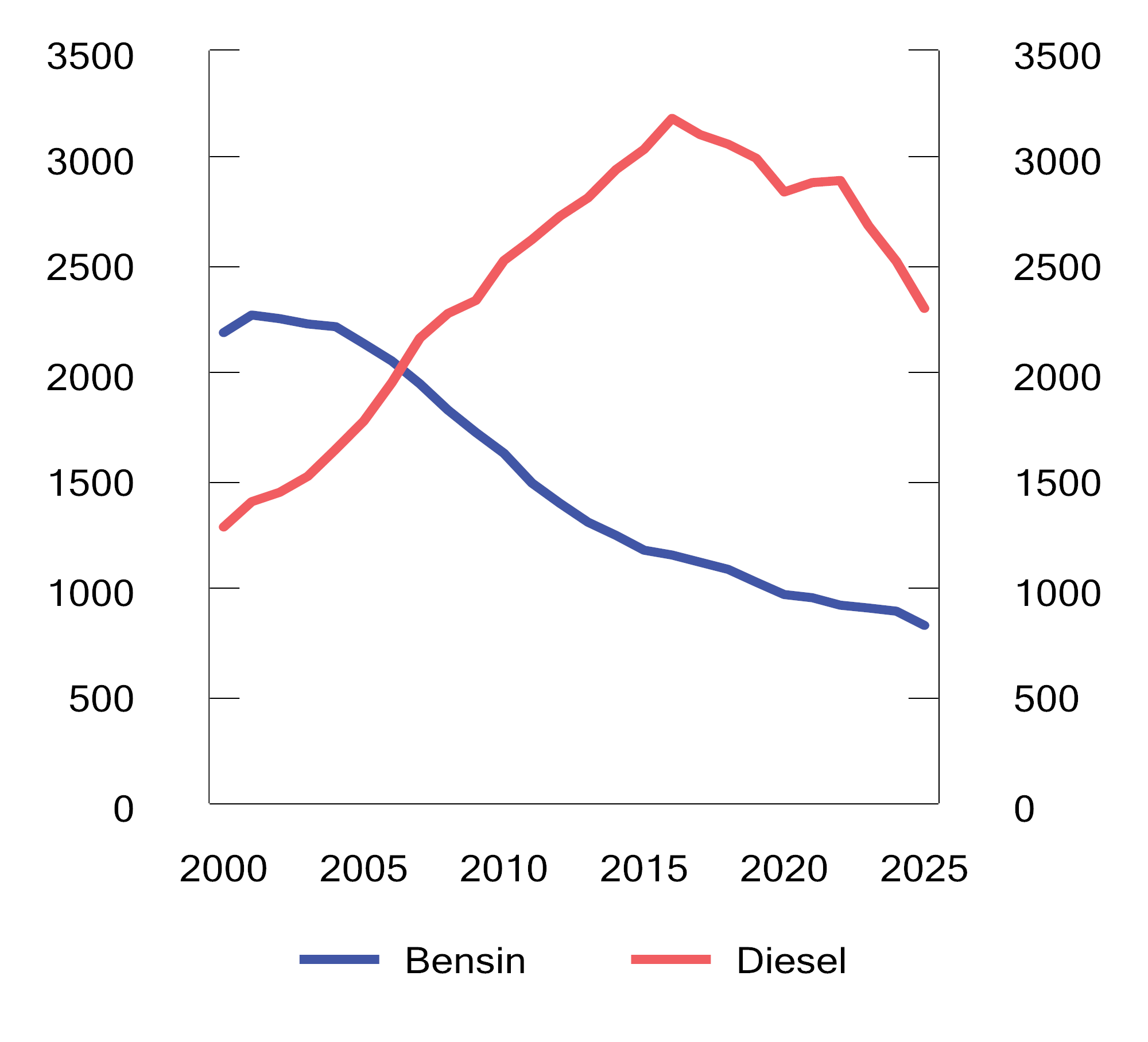 Figur 10.12 Omsetning av bensin (inkludert bioetanol) og autodiesel (inkludert biodiesel). Mill. liter. 2000–2025