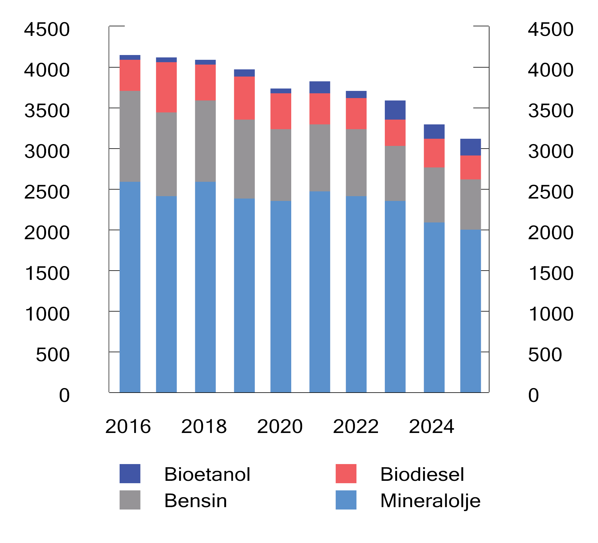Figur 10.13 Omsetning av fossilt drivstoff og biodrivstoff til veitransport. Mill. liter. 2016–2025