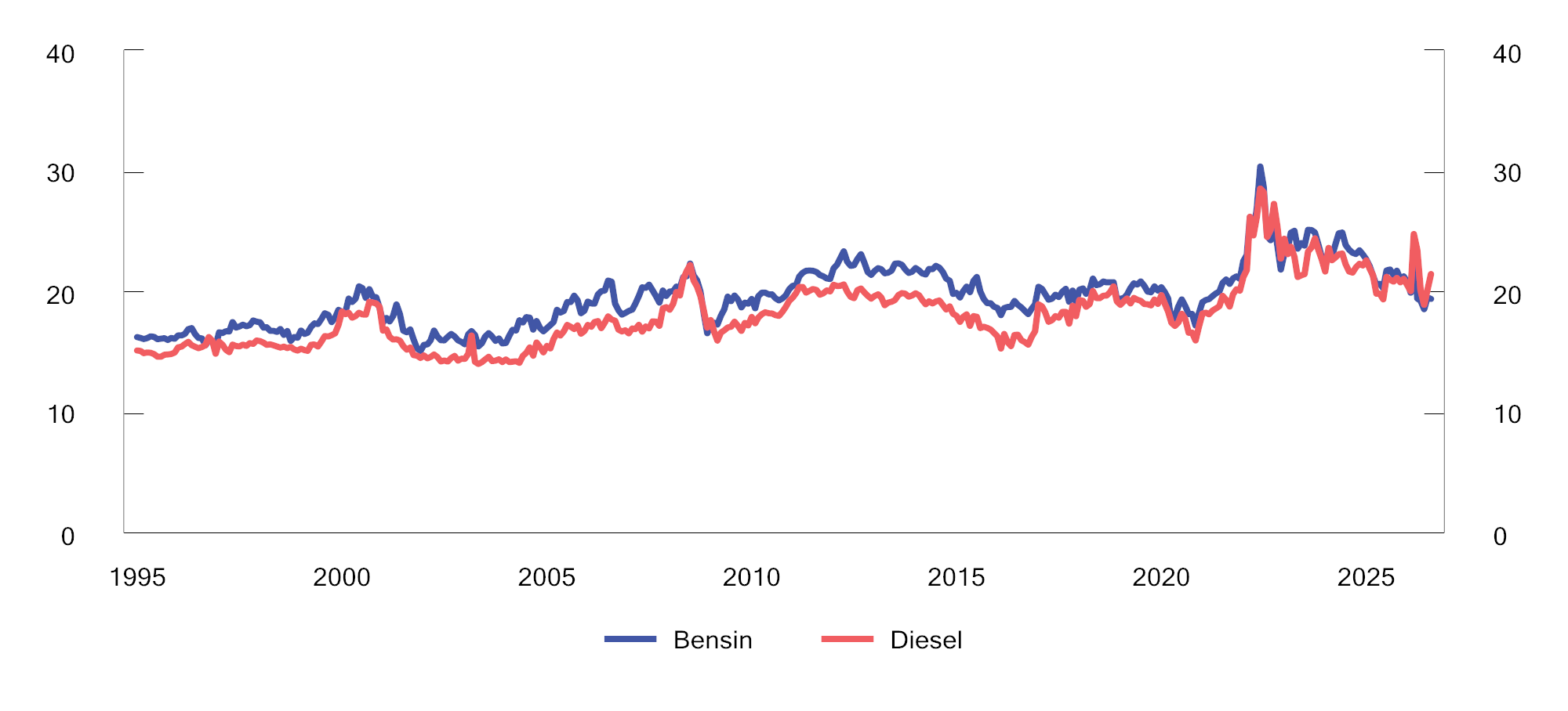 Figur 10.14 Priser på bensin og diesel i Norge. Faste 2026-kroner per liter 1995–august 2026