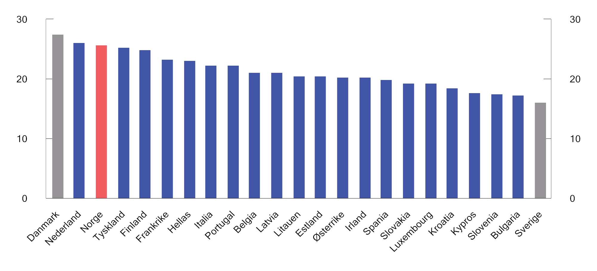 Figur 10.15 Priser på bensin i eurosonen, Danmark, Sverige og Norge. 14. september 2026. Kroner per liter