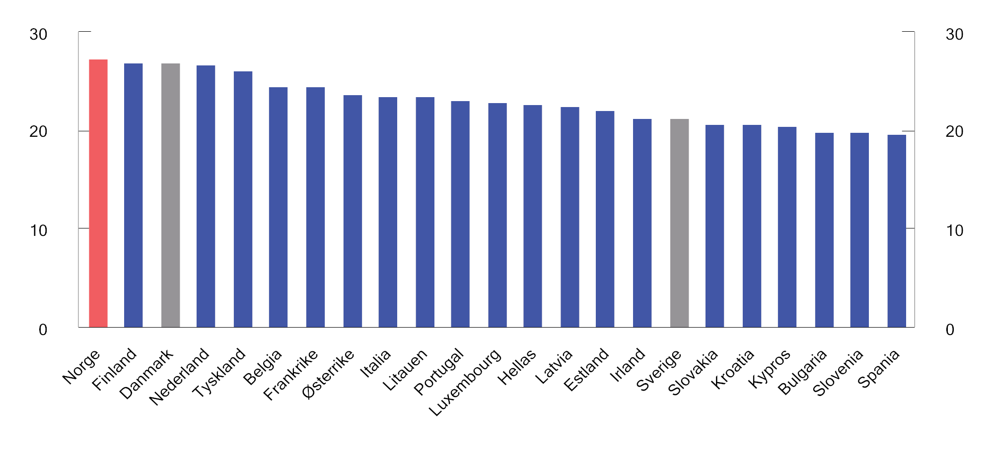 Figur 10.16 Priser på diesel i eurosonen, Danmark, Sverige og Norge. 14. september 2026. Kroner per liter