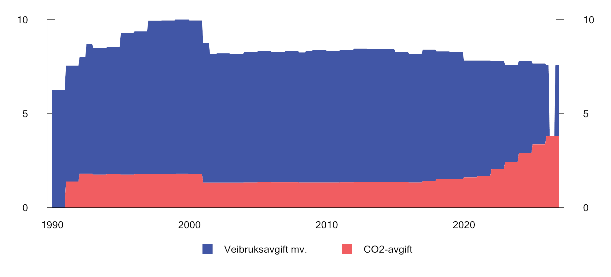 Figur 10.17 Særavgifter på bensin. Faste 2026-kroner per liter. 1990–2026