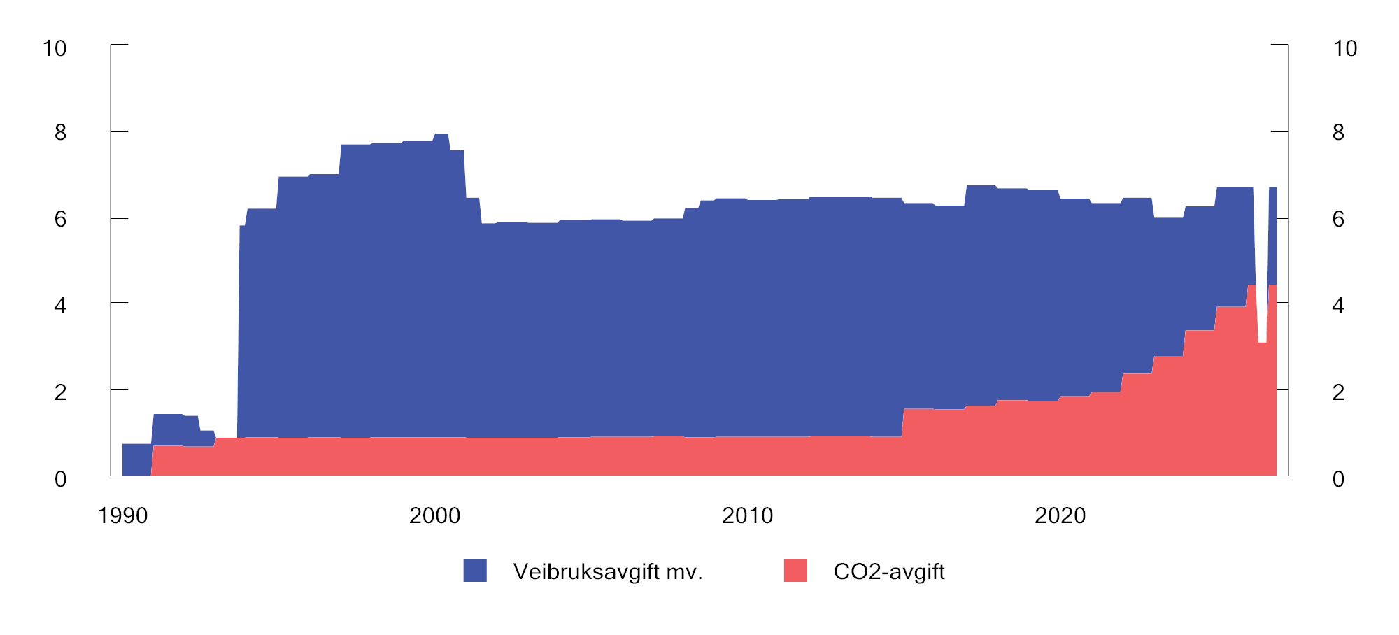 Figur 10.18 Særavgifter på mineralolje (fossil diesel). Faste 2026-kroner per liter. 1990–2026