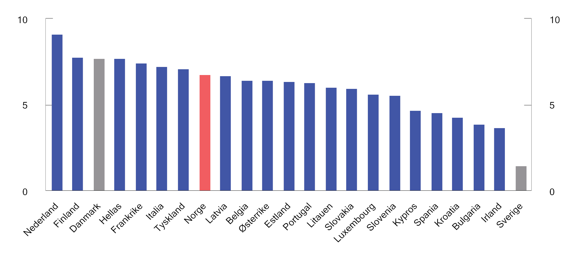 Figur 10.19 Særavgifter på bensin i eurosonen, Danmark, Sverige og Norge1 per 14. september 2026. Kroner per liter.