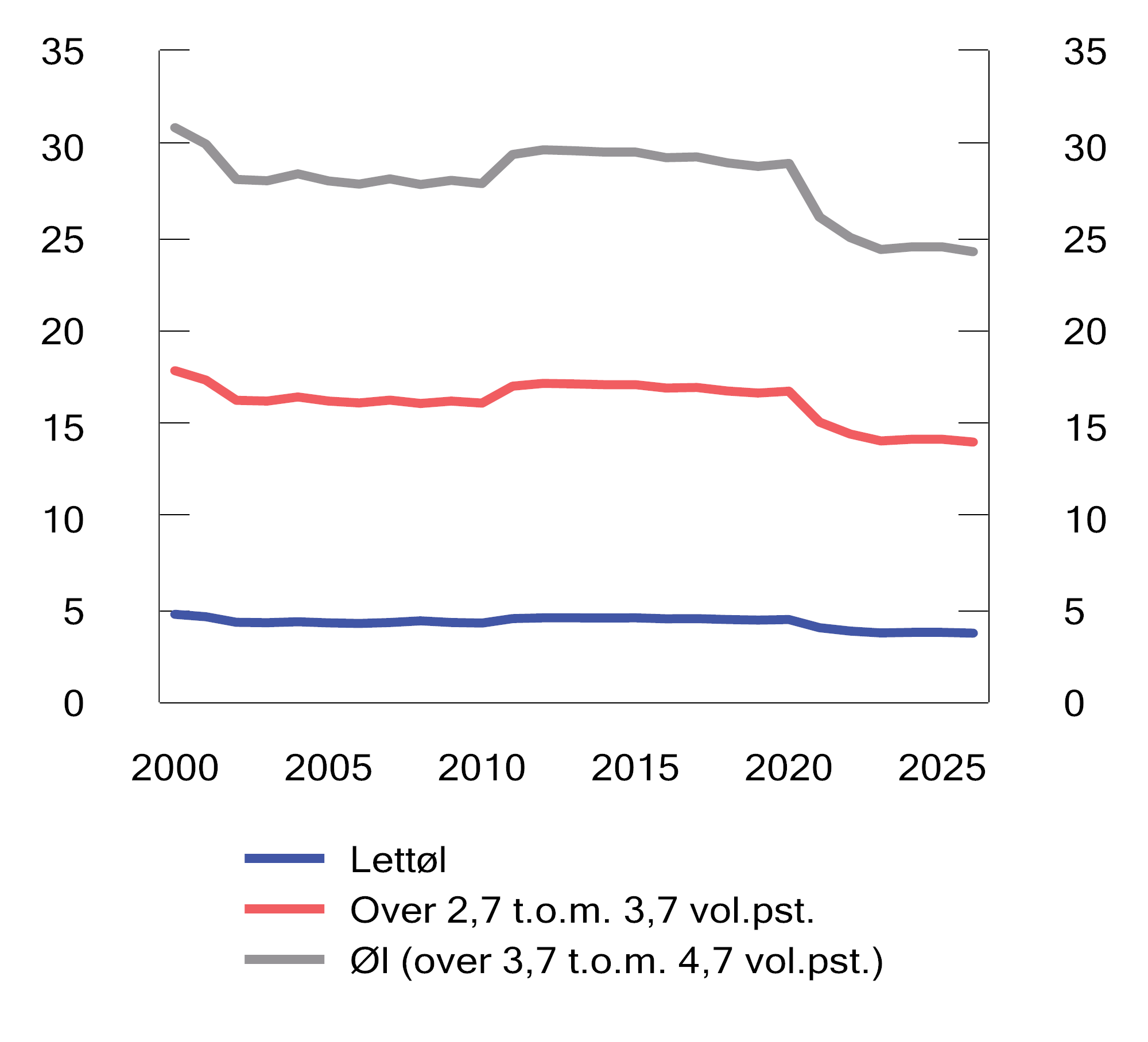 Figur 10.2 Reelt avgiftsnivå på øl. 2000–2026. 2026-kroner per liter