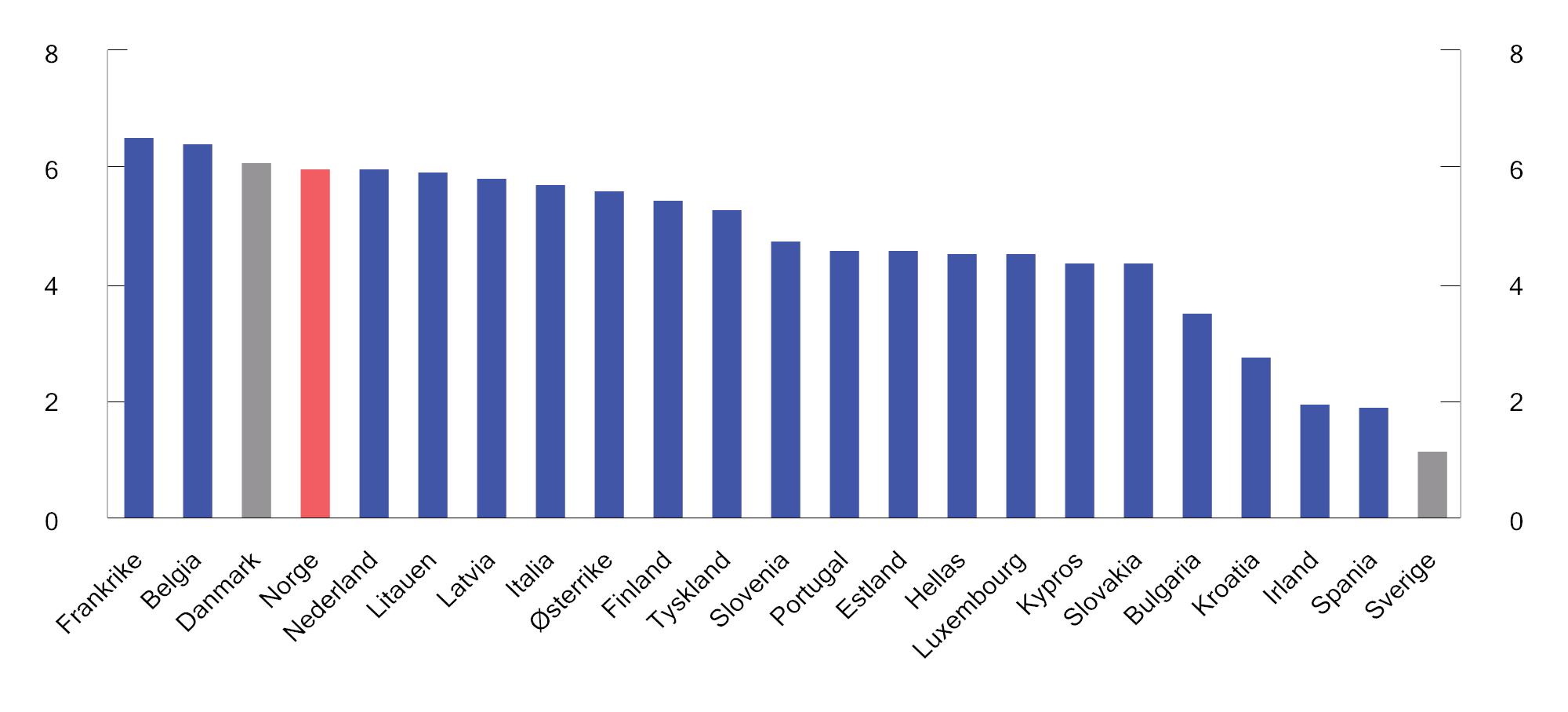 Figur 10.20 Særavgifter på diesel i eurosonen, Danmark, Sverige og Norge1 per 7. september 2026. Kroner per liter.