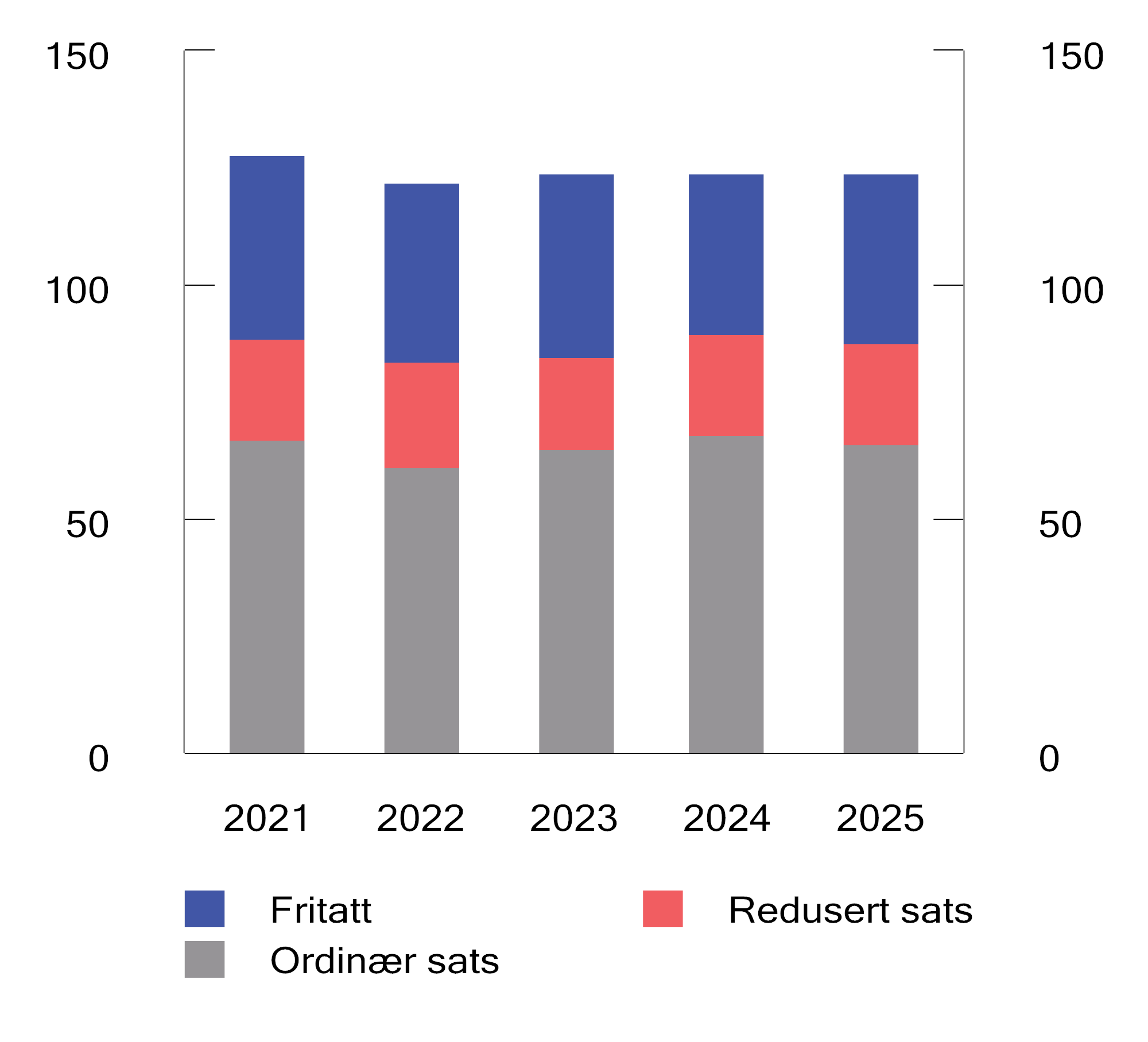 Figur 10.21 Forbruk av elektrisitet i TWh, fordelt etter avgiftssats. 2021–2025