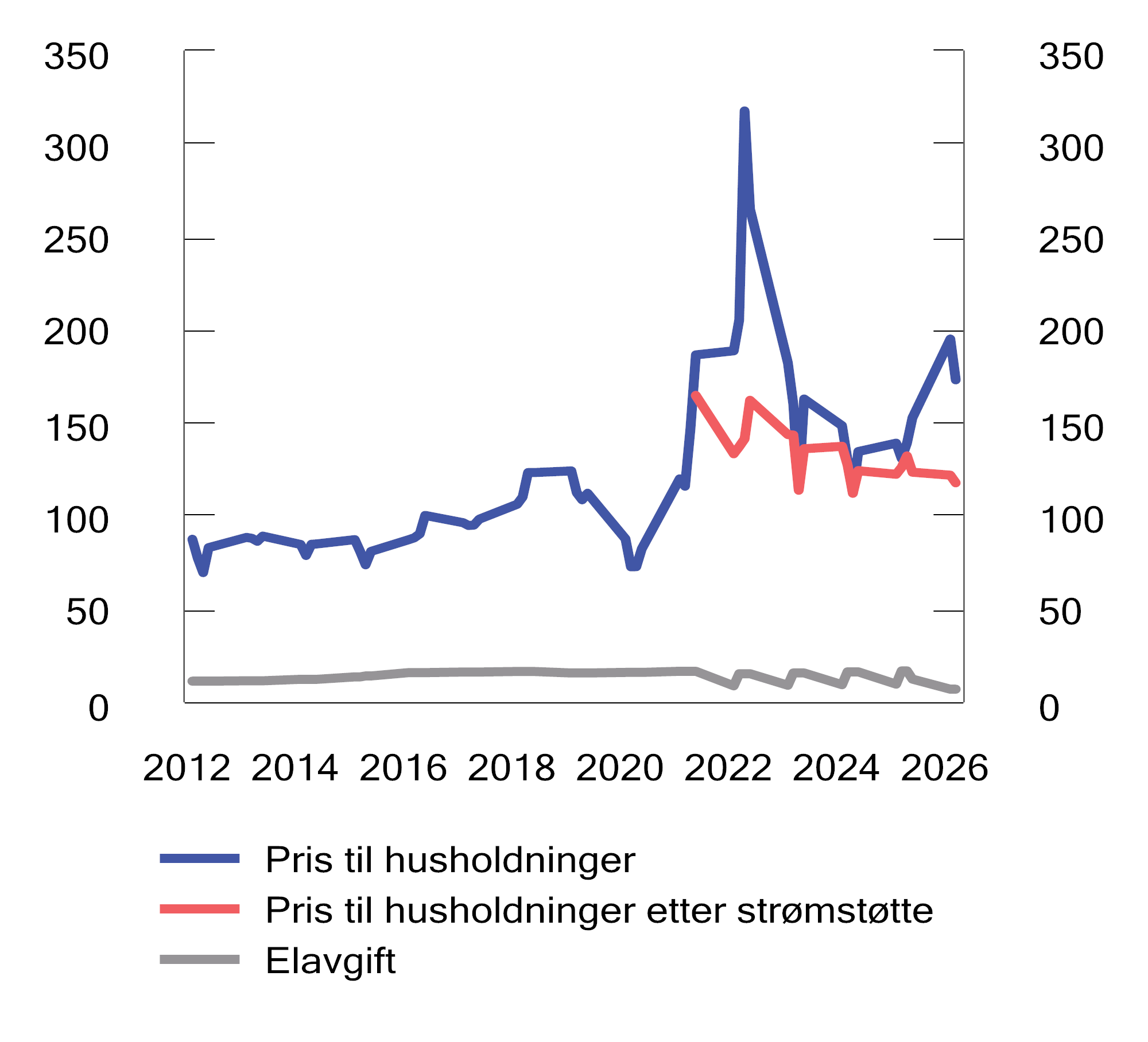 Figur 10.22 Pris (inkludert nettleie, avgifter og strømstøtte) og avgift på elektrisk kraft for husholdninger. 1. kvartal 2012 – 2. kvartal 2026