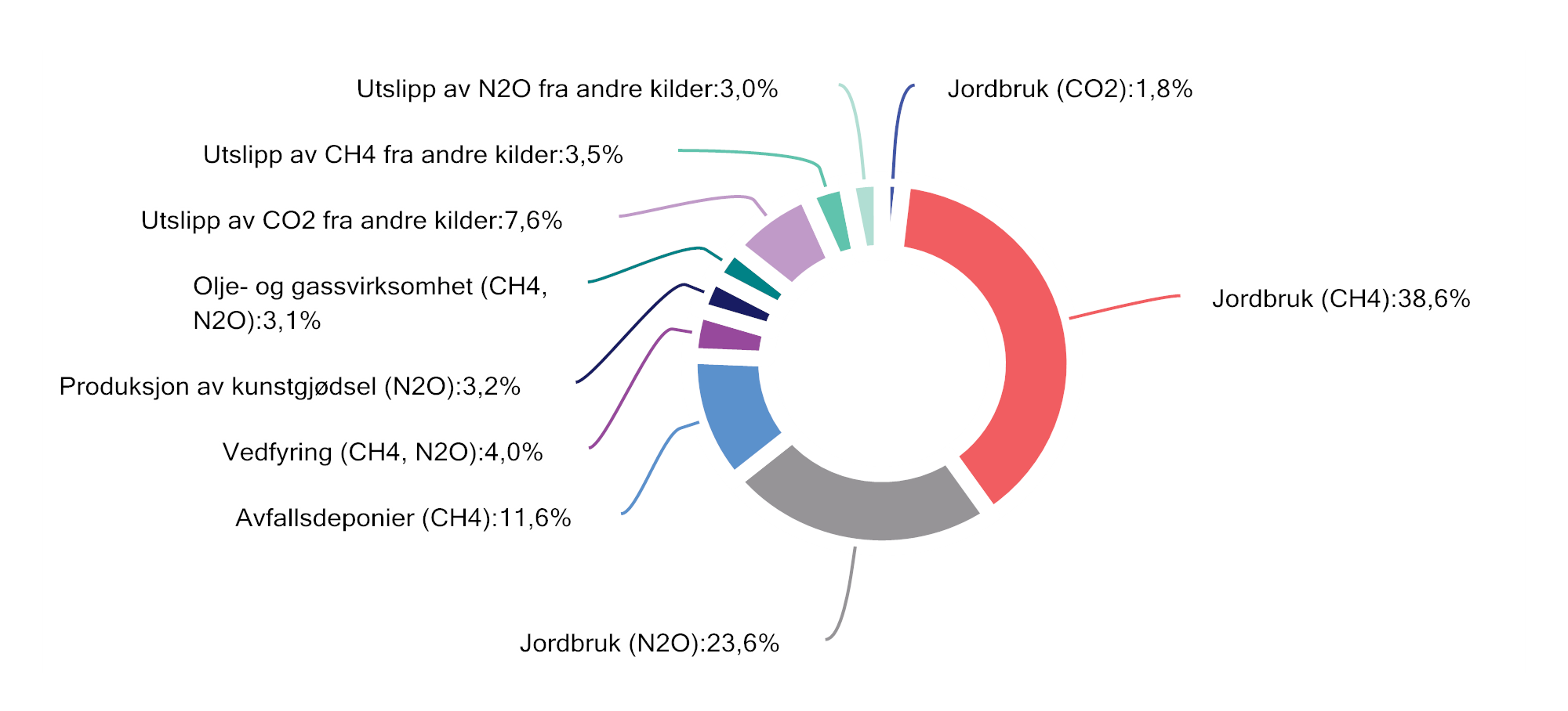 Figur 10.23 Utslipp av klimagasser som ikke er ilagt kvoteplikt eller avgift i 2026. Utslippstallene er fra 2024