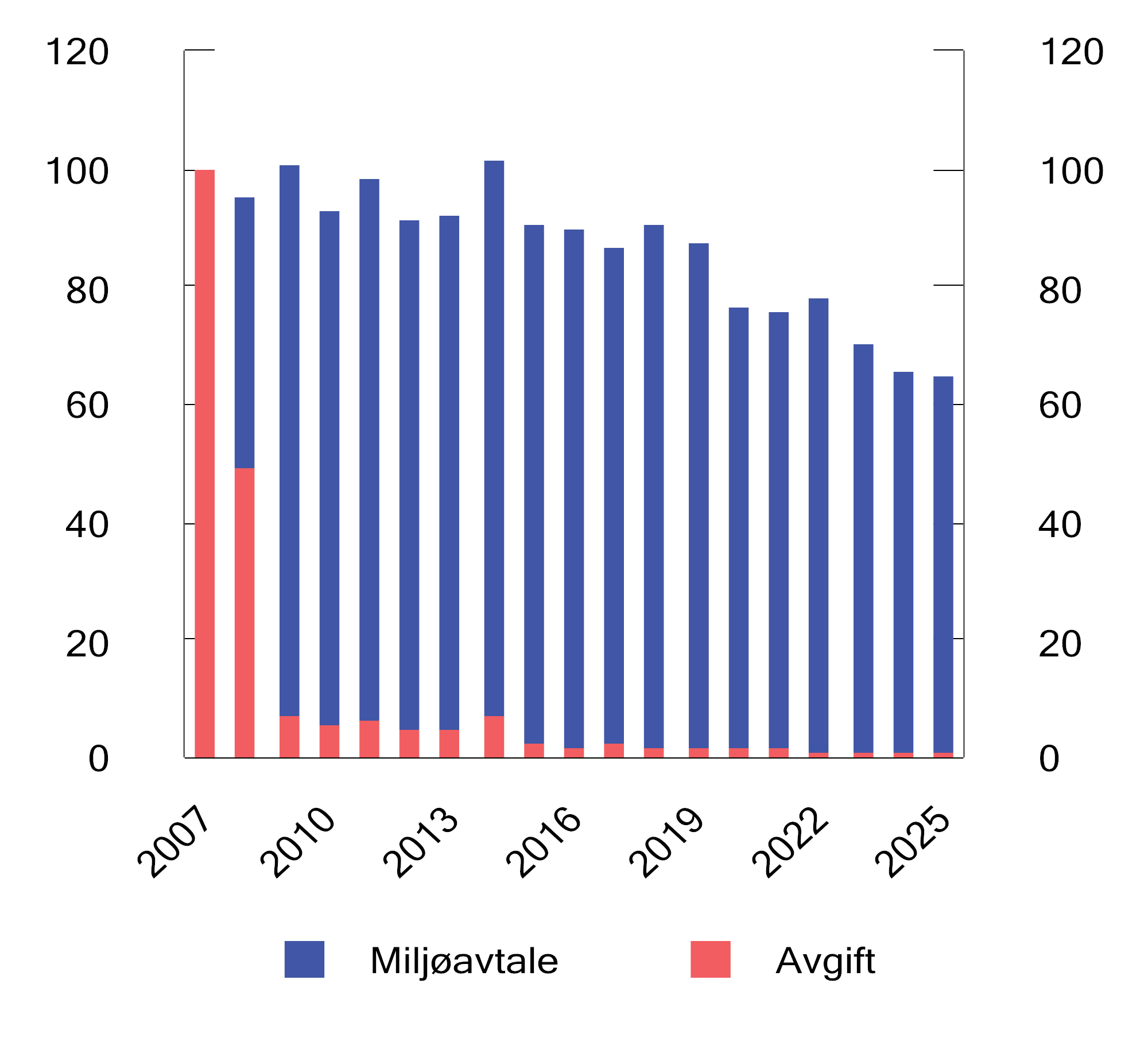 Figur 10.24 Utslipp av NOX fra virksomheter som betaler NOX-avgift og fra virksomheter som er fritatt for NOX-avgift gjennom miljøavtale. Tusen tonn. 2007–2025