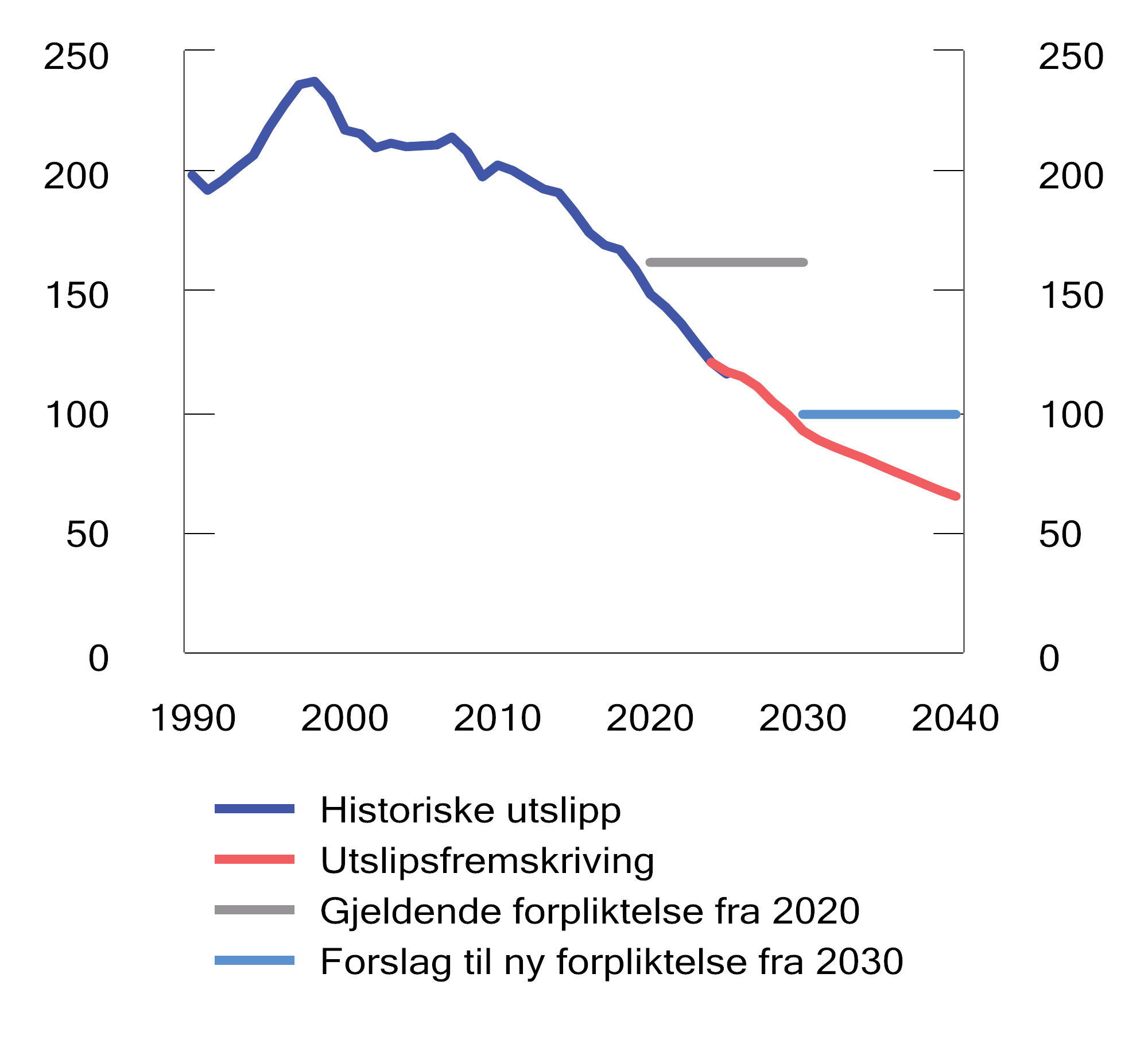 Figur 10.25 Utslipp av NOX. Tusen tonn. 1990–2040