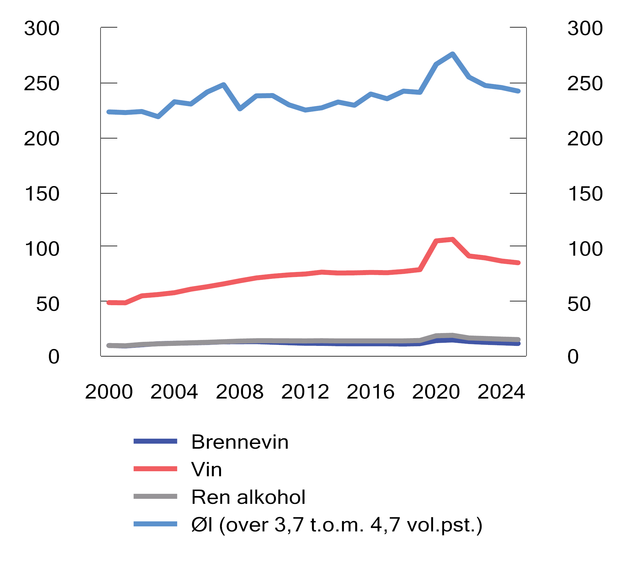 Figur 10.3 Avgiftsbelagt salg av brennevin, vin og øl i Norge. 2000–2025. Mill. liter