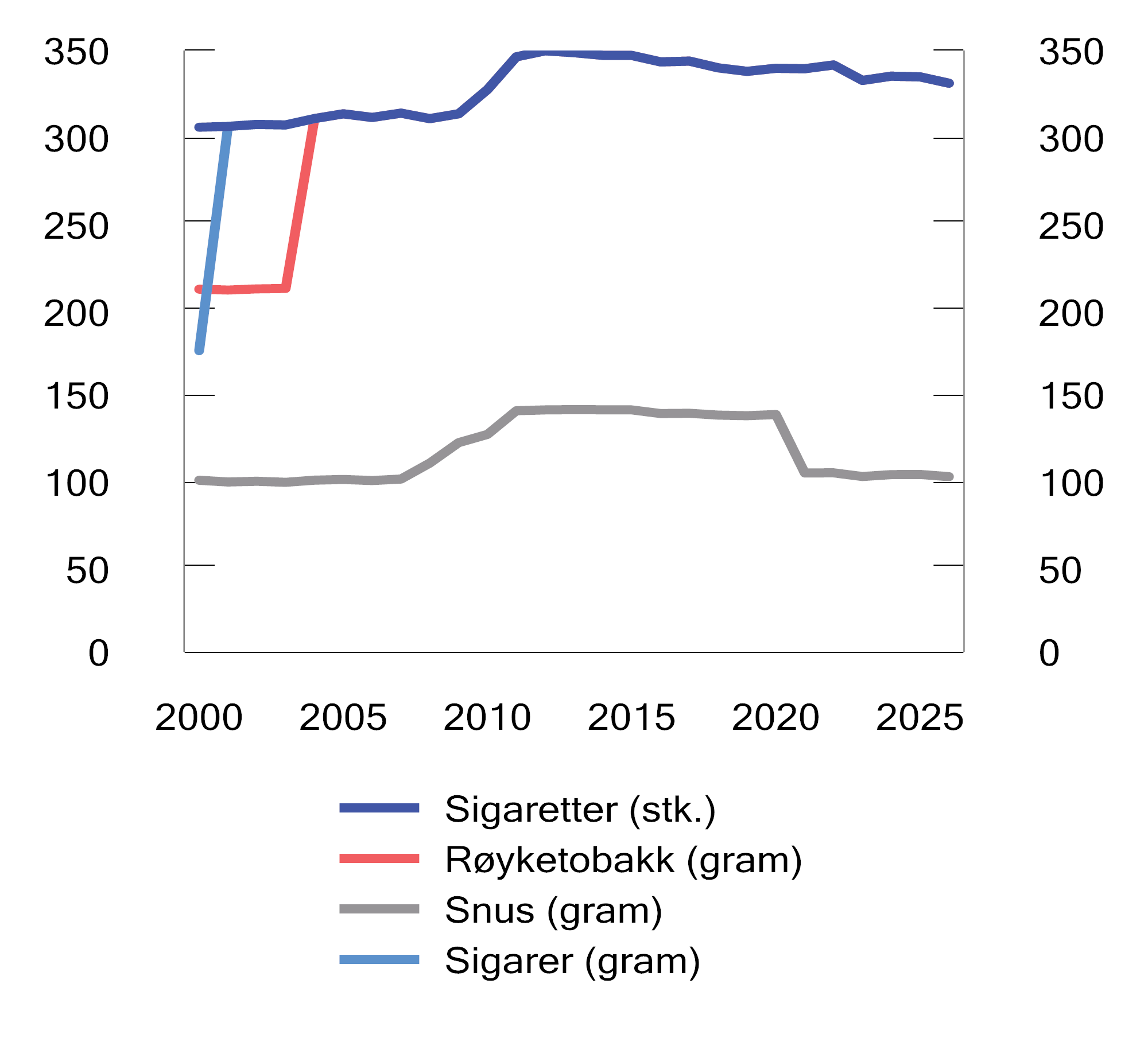 Figur 10.4 Reelt avgiftsnivå på tobakksvarer. 2000–2026. 2026-kroner per 100 gram/stk.