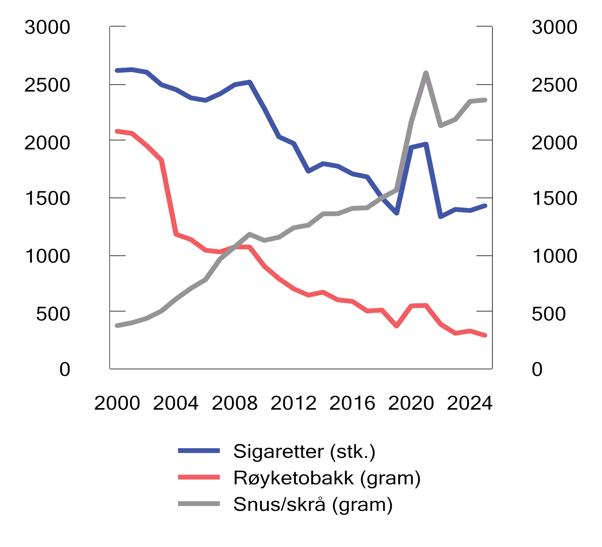 Figur 10.5 Avgiftsbelagt salg av sigaretter, røyketobakk og snus og skrå i Norge. 2000–2025. Mill. gram/stk.