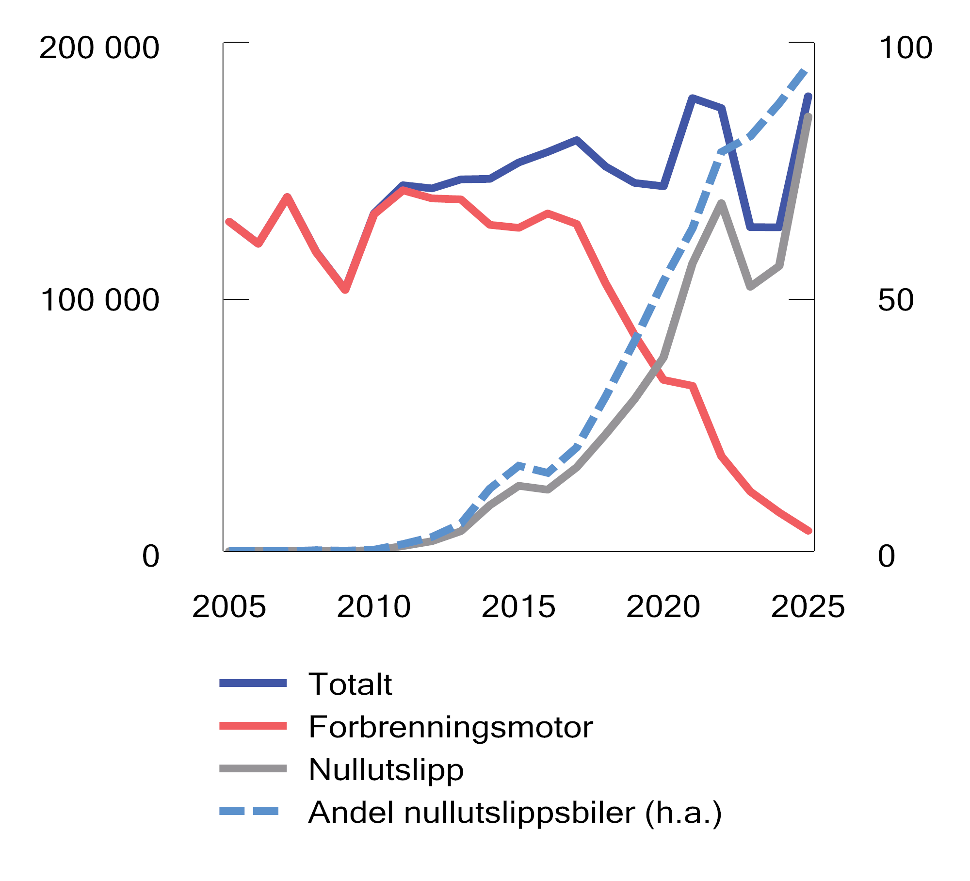 Figur 10.6 Førstegangsregistrerte personbiler etter drivstoff. 2005–2025. Antall og prosent