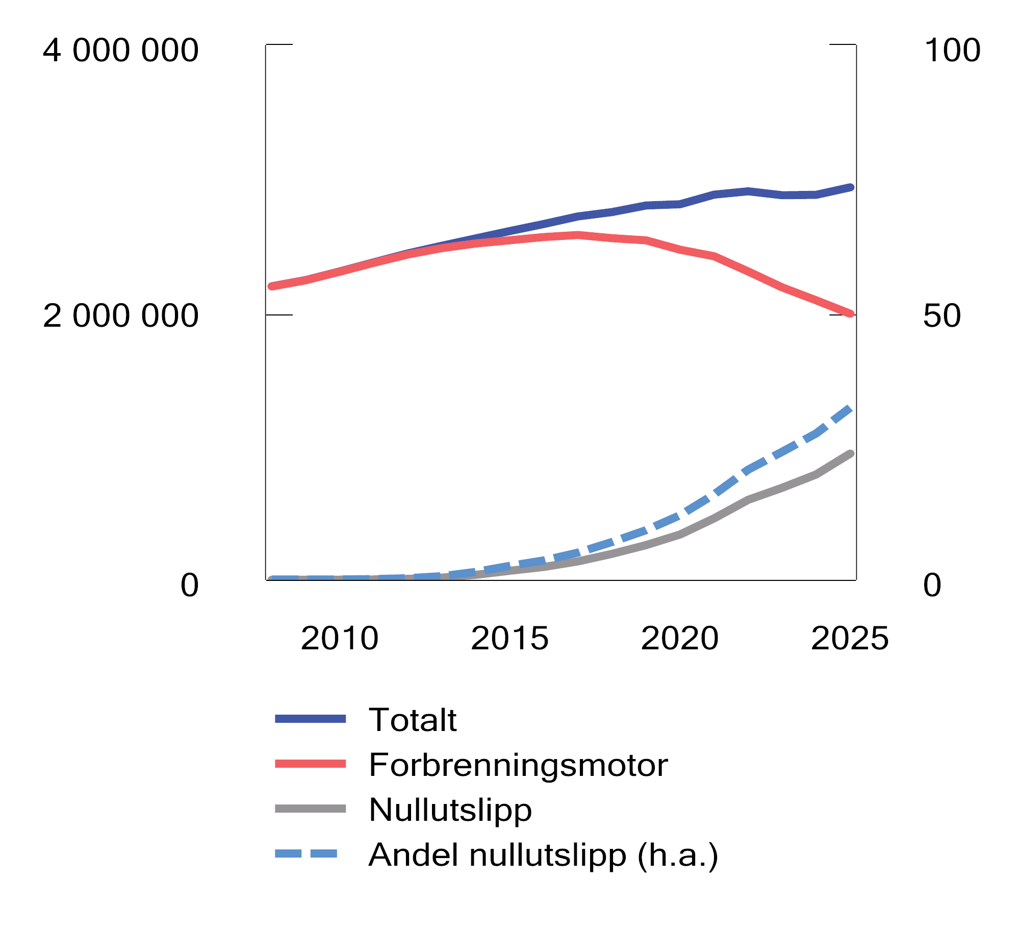 Figur 10.7 Beholdningen personbiler etter drivstoff. 2005–2025. Antall og prosent
