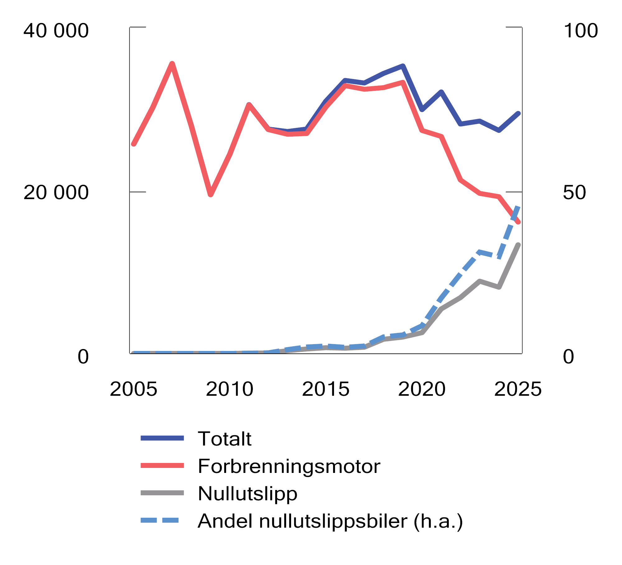 Figur 10.8 Førstegangsregistrerte nye varebiler etter motorteknologi. 2005–2025. Antall og prosent