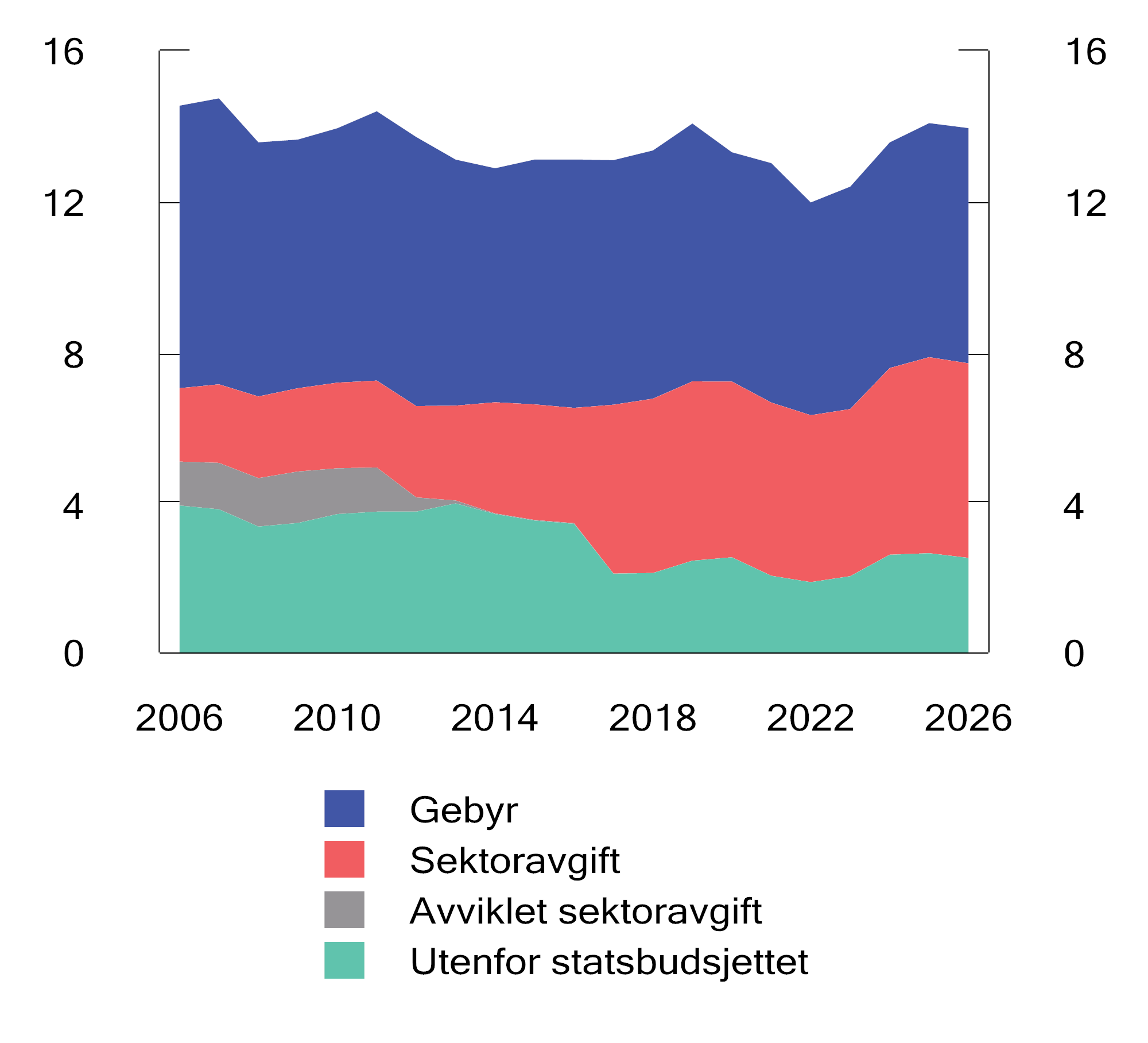 Figur 13.1 Inntekter fra gebyrer, sektoravgifter og avgifter utenfor statsbudsjettet. 2006–2025. Anslag for 2026. Mrd. 2026-kroner.