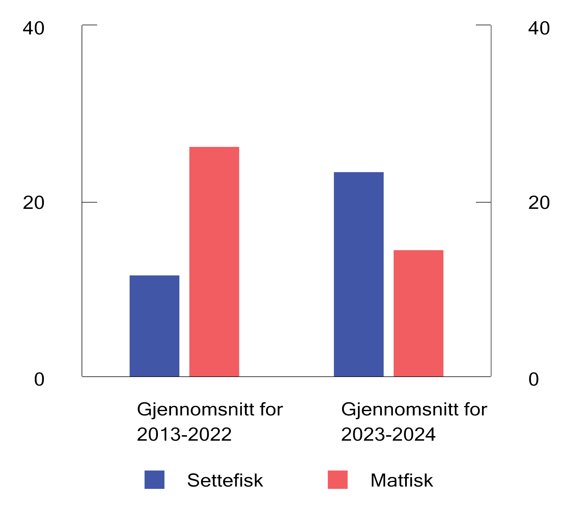 Figur 17.4 Utvikling i driftsmargin1 i settefisk- og matfiskproduksjon. Prosent