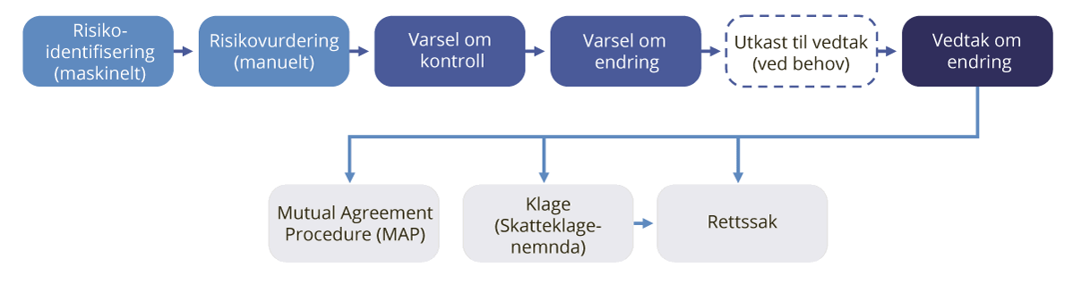 Figur 17.5 Illustrasjon aav trinnene i Skatteetatens kontrollarbeid