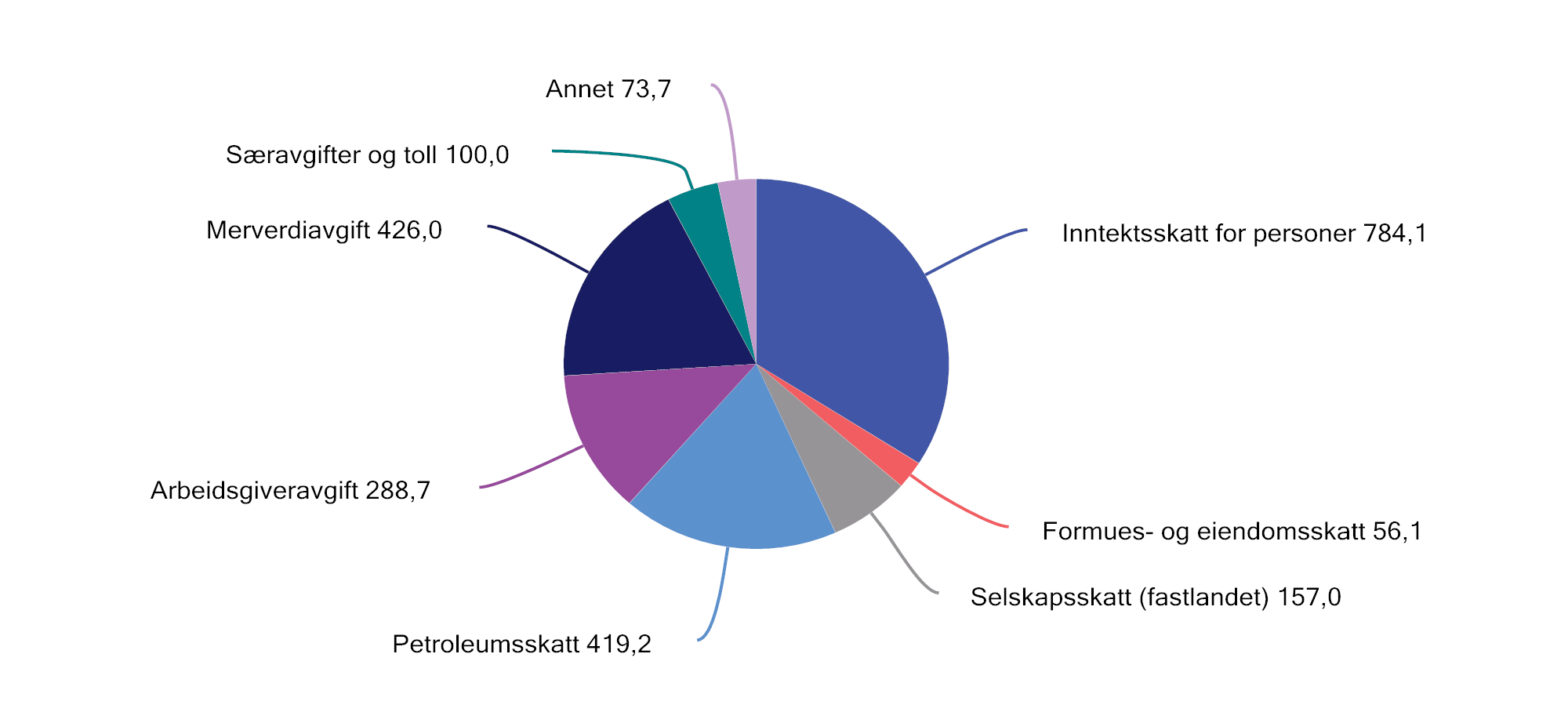 Figur 2.1 Påløpte skatter og avgifter til stat, fylker og kommuner. Anslag for 2026. Mrd. kroner