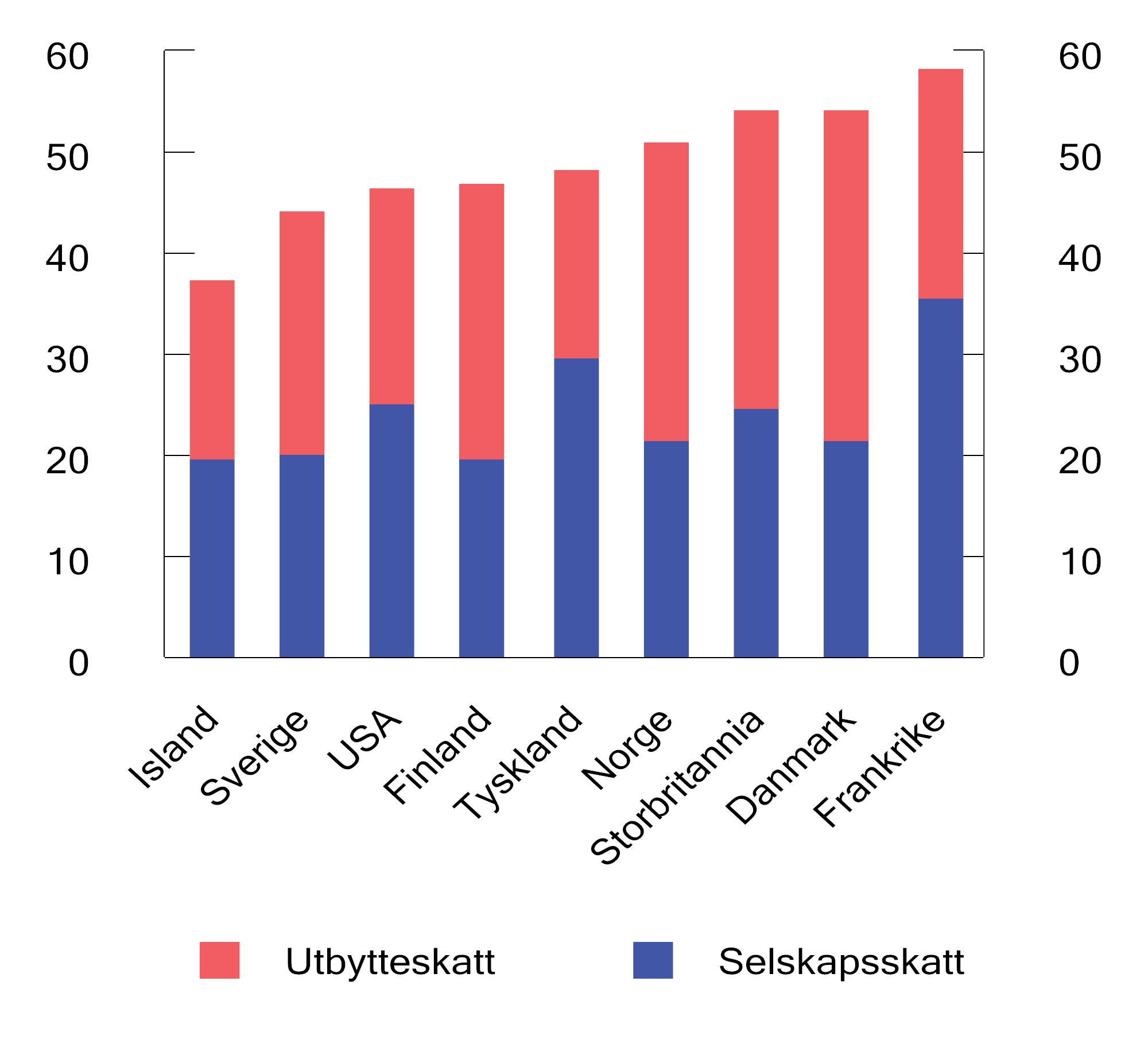 Figur 2.11 Samlet marginalskatt på utbytte på selskapets og eiernes hånd i noen utvalgte land. 2026. Prosent