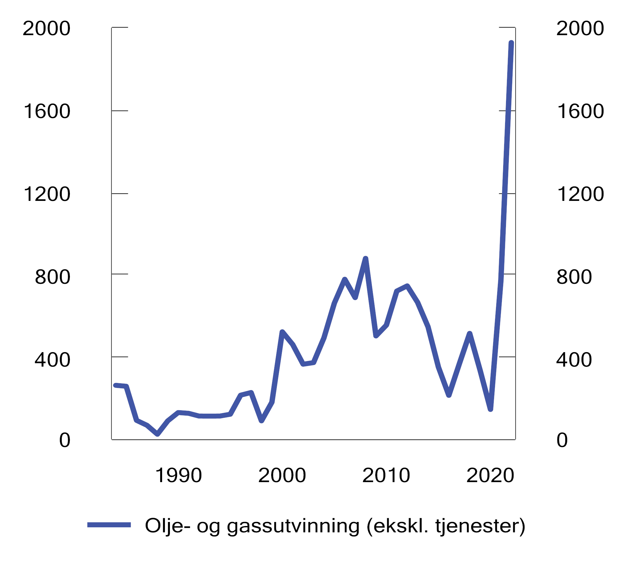 Figur 2.12 Anslått grunnrente for olje- og gassutvinning. 1984–2022. Mrd. 2026-kroner