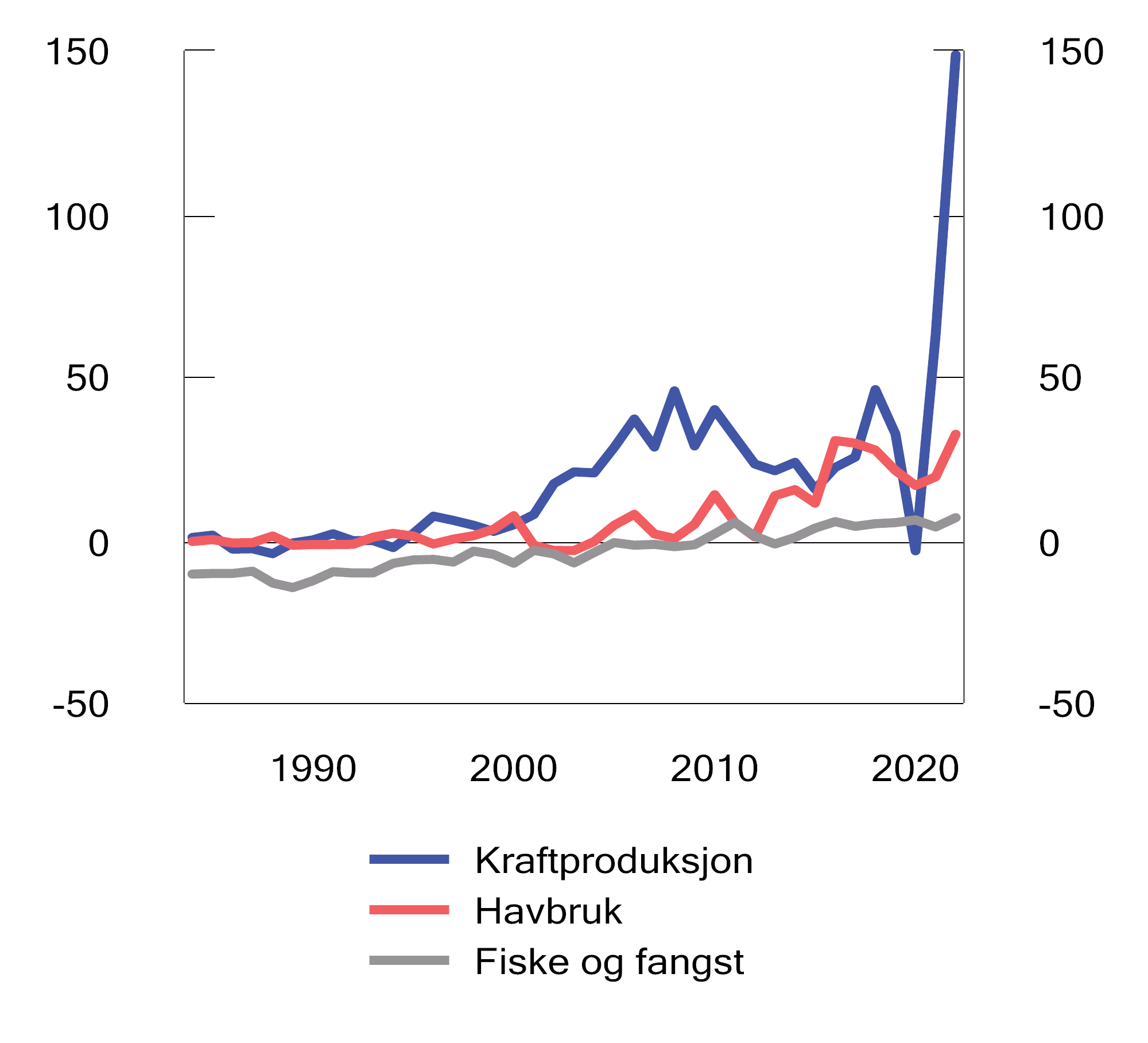 Figur 2.13 Anslått grunnrente for kraftproduksjon1, havbruk og fiske og fangst. 1984–2022. Mrd. 2026-kroner