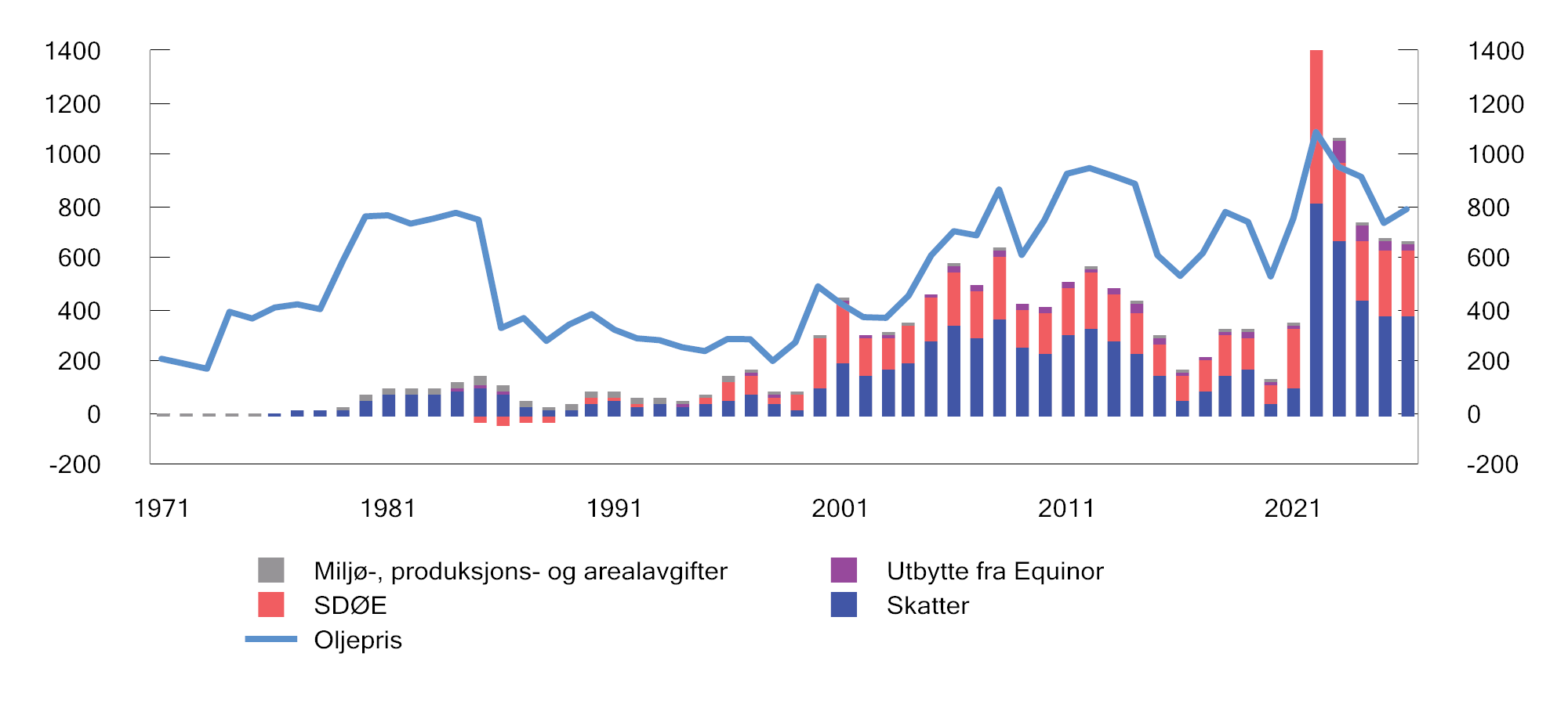 Figur 2.14 Samlede netto inntekter til staten fra petroleumssektoren (mrd. kroner) og oljeprisutvikling (kroner per fat) fra 1971 til 2026. 2026-kroner1