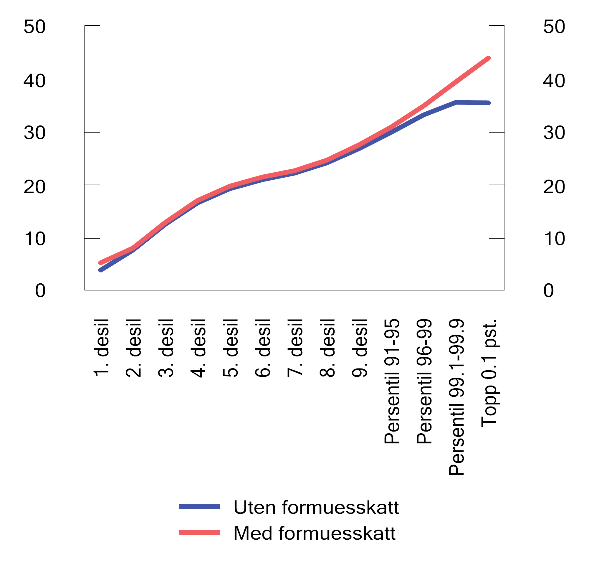 Figur 2.15 Skatt som andel av bruttoinntekt i ulike inntektsgrupper1 i 2024. Prosent
