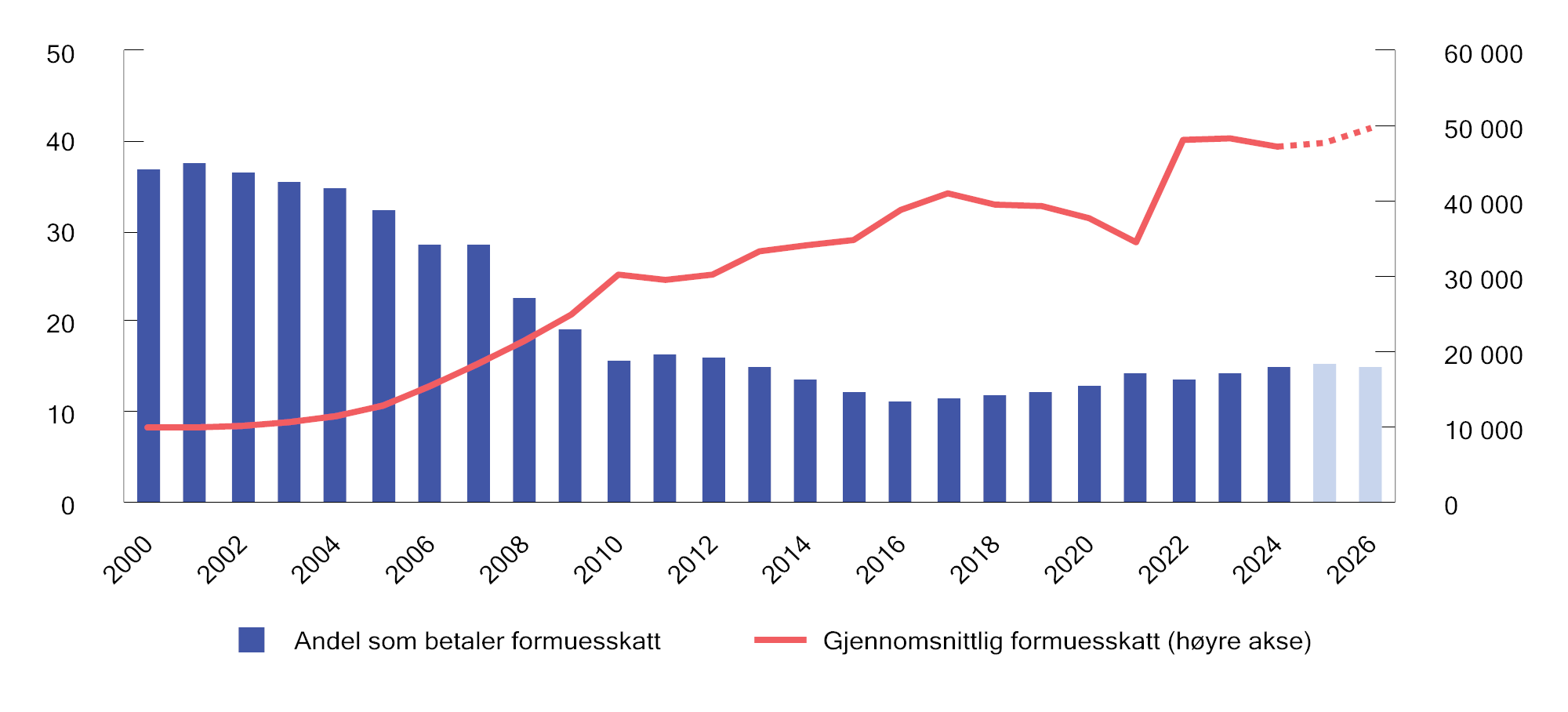 Figur 2.17 Prosentandel (av bosatte personer 17 år og eldre) som betaler formuesskatt1 og gjennomsnittlig formuesskatt. 2000–2026. Anslag for 2025 og 2026. 2026-kroner