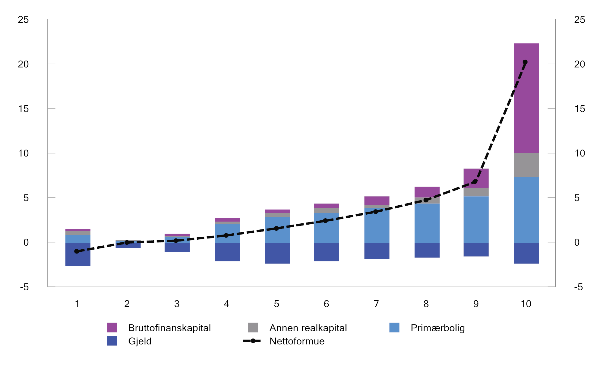Figur 2.18 Gjennomsnittlig formue i ulike formuesgrupper.1 Mill. kroner. 2024