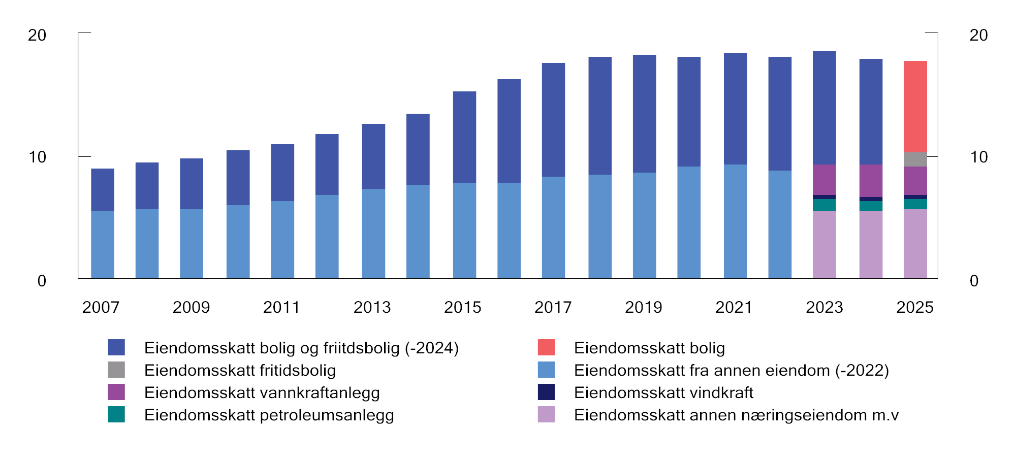 Figur 2.19 Kommunenes eiendomsskatteinntekter 2007–20251. Mrd. 2025-kroner
