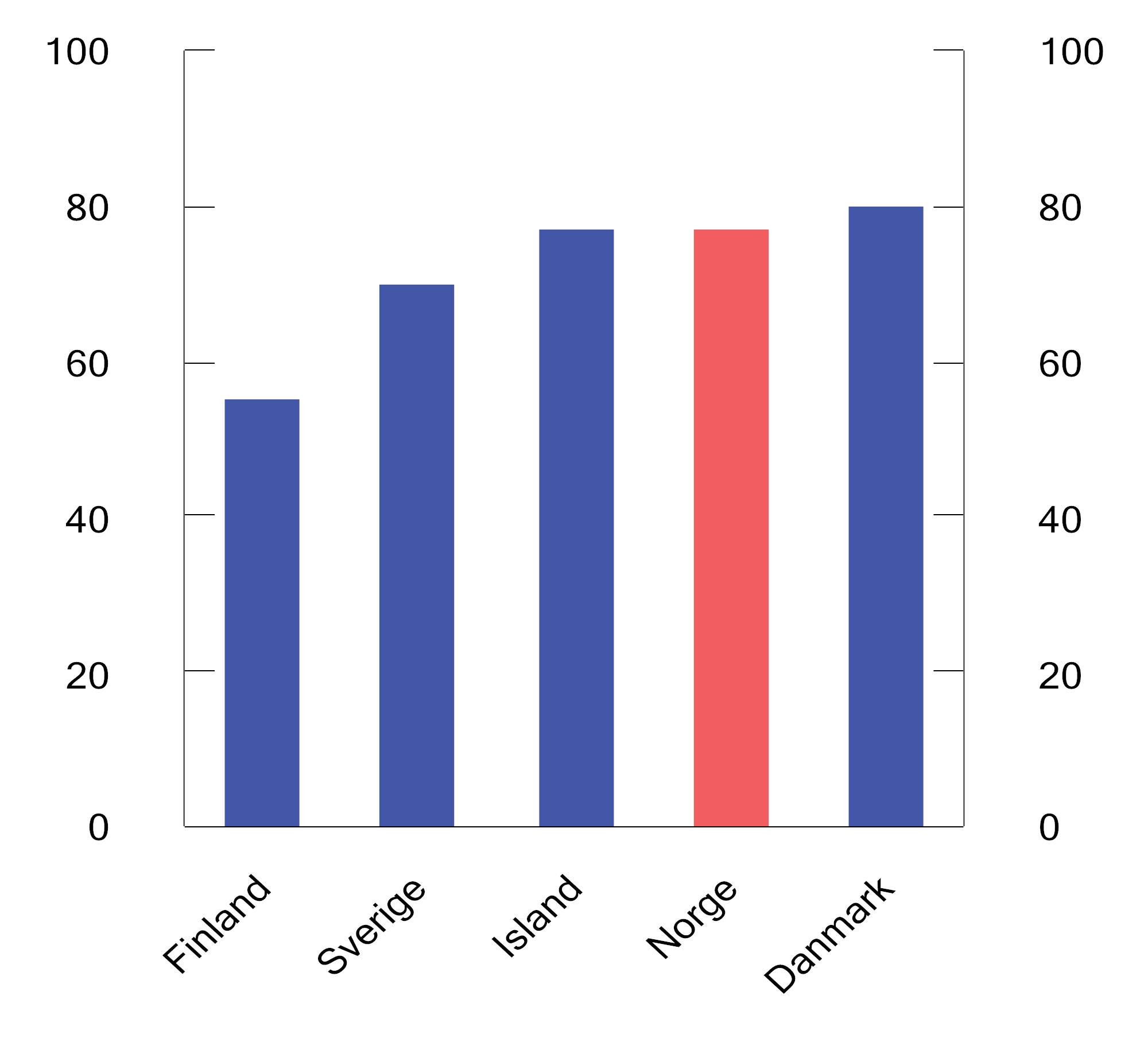 Figur 2.2 Effektiv gjennomsnittsskatt ved overgang fra dagpenger ved arbeidsledighet1 til fulltidsjobb. Enslig forsørger2. 20253. Prosent