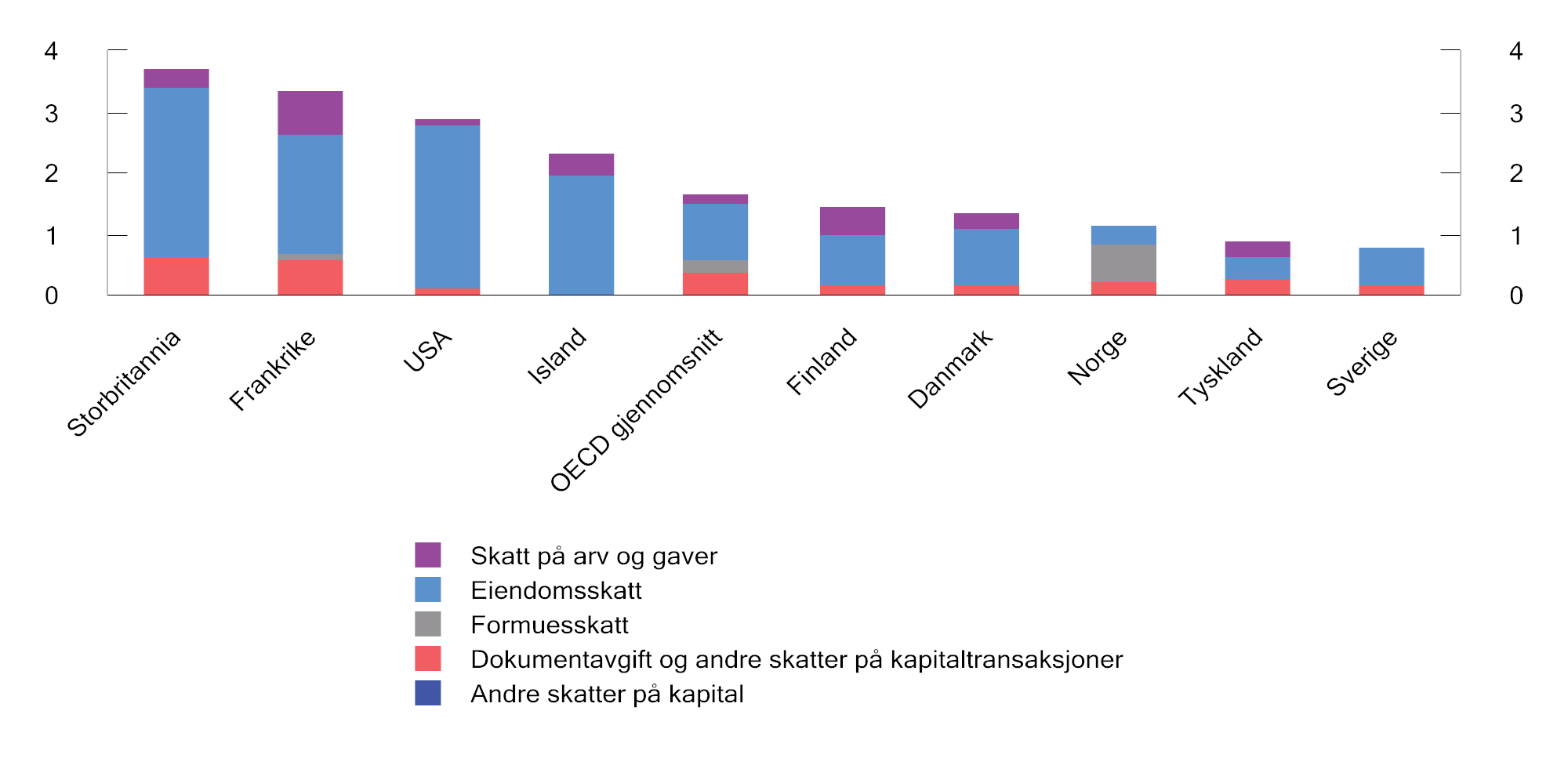Figur 2.20 Skatt på kapitalbeholdning. Prosent av BNP. 20241