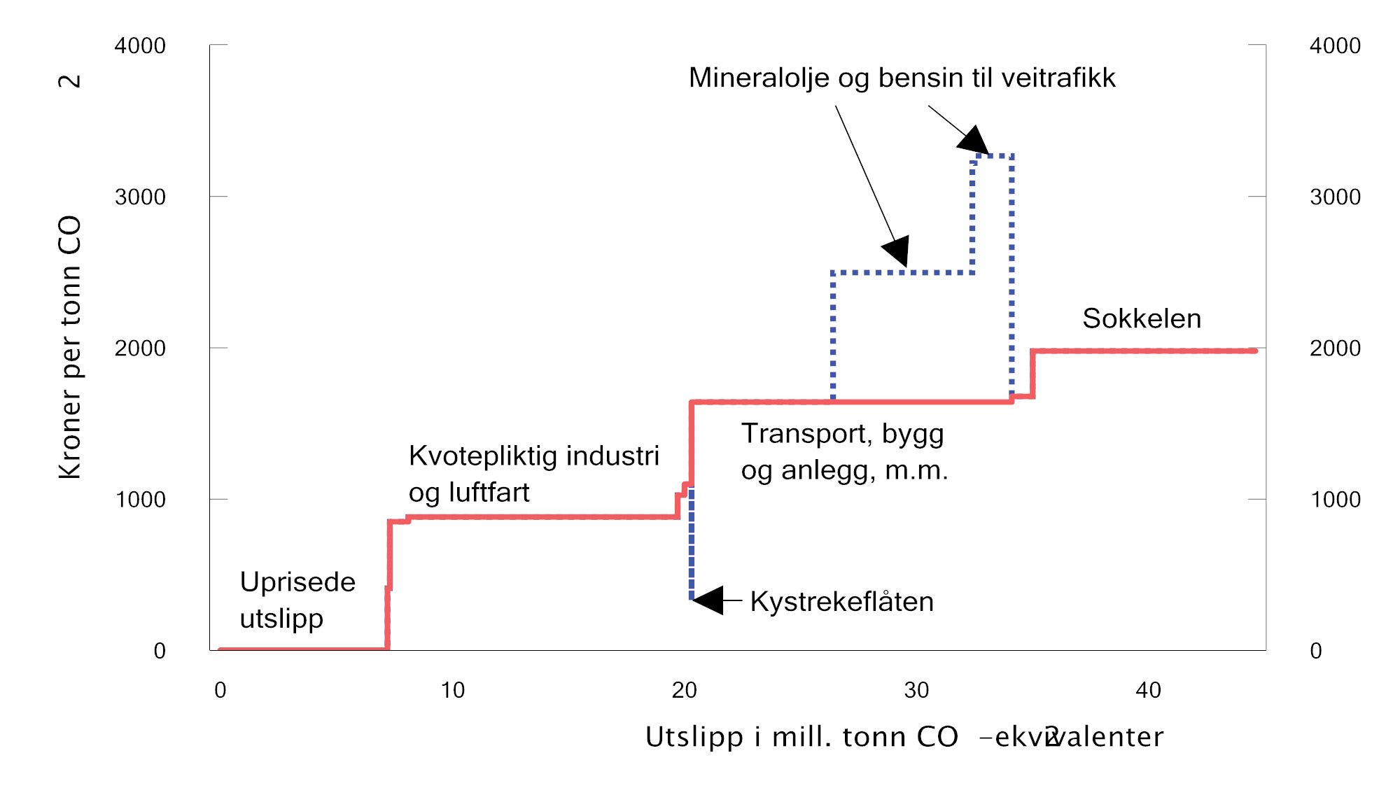 Figur 2.23 Netto eksplisitt (rød linje) og effektiv (blå linje) pris på utslipp av klimagasser i ulike sektorer. Avgiftsnivå i kroner per tonn CO2-ekvivalenter i 20261 og kvotepris på 880 kroner per tonn CO2. Utslippstallene er fra 2024
