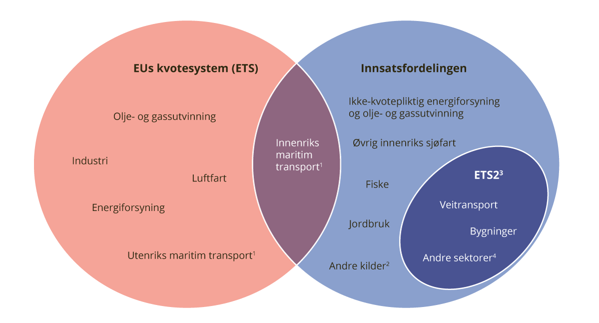 Figur 2.24 Fordeling av utslipp som er regulert under EUs kvotesystem (ETS), EUs innsatsfordeling (ESR) og ETS2
