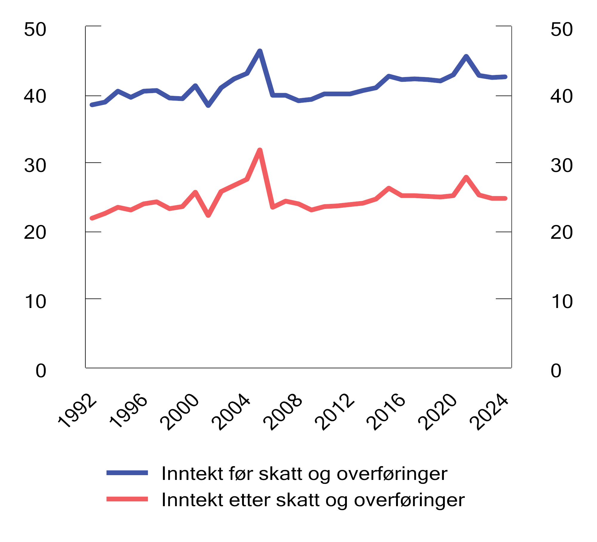 Figur 2.25 Inntektsulikhet før og etter skatt og overføringer. Gini-koeffisienter for ekvivalent inntekt per forbruksenhet (EU-skala). 1992–2024