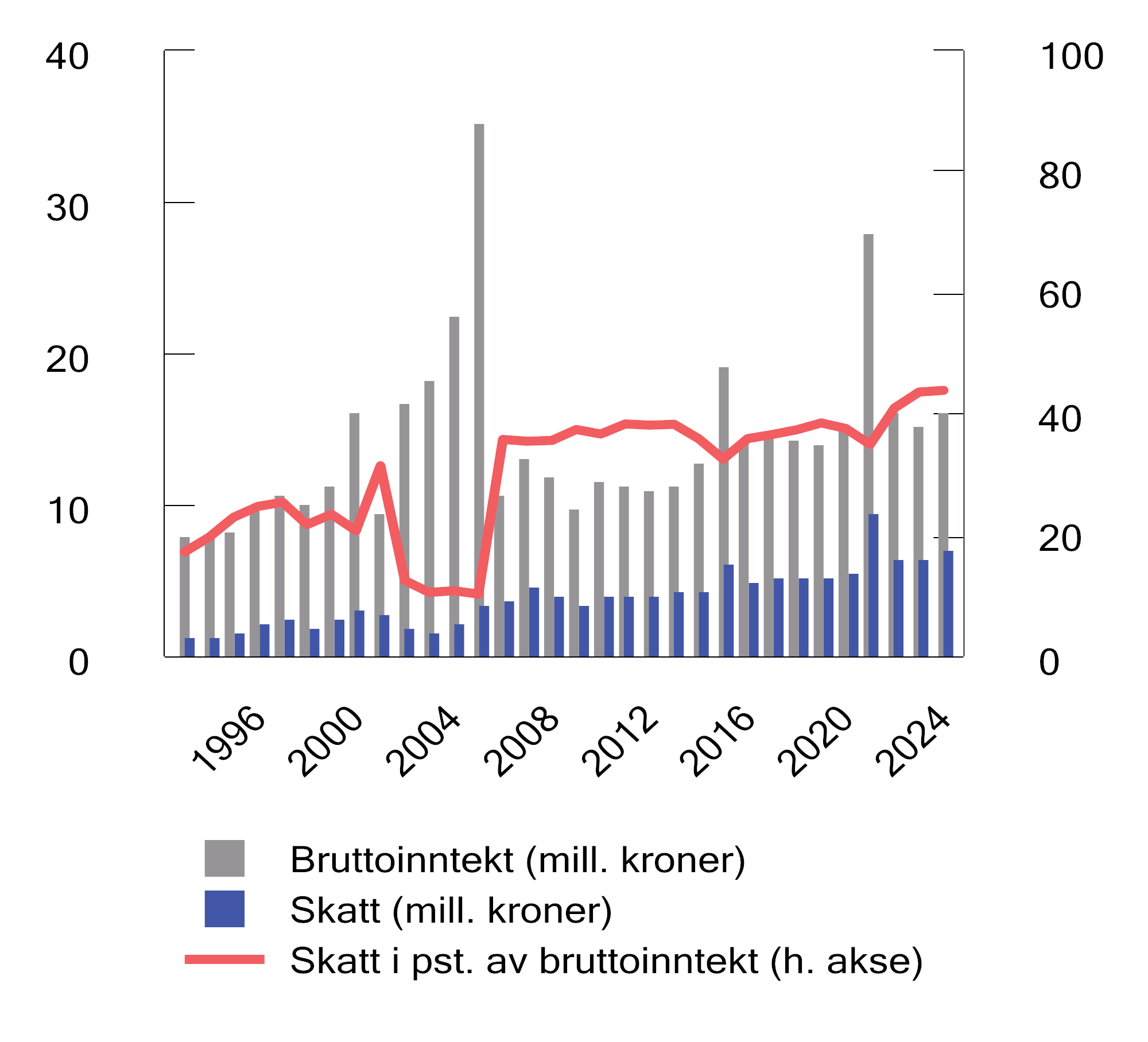 Figur 2.27 Gjennomsnittlig bruttoinntekt, skatt og skatt i prosent av bruttoinntekt for topp 0,1 pst. 2024-kroner. 1993–2024