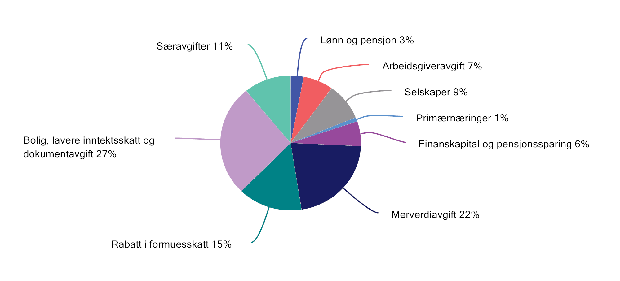 Figur 2.29 Netto skatteutgifter i 2026 fordelt på ulike områder. Prosent