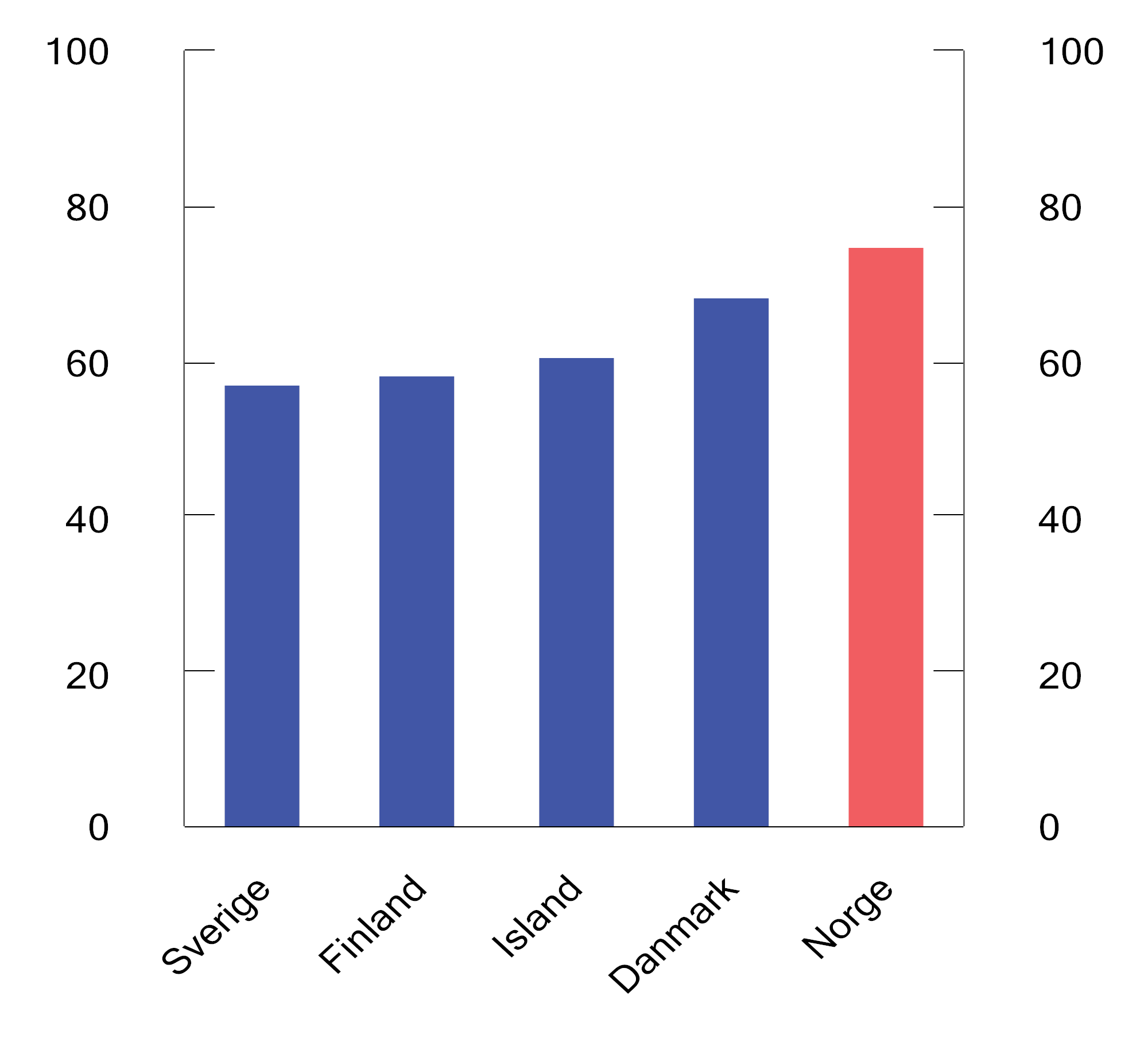Figur 2.3 Effektiv gjennomsnittsskatt ved overgang fra dagpenger ved arbeidsledighet1 til fulltidsjobb. Par med én yrkesaktiv2 og to barn. 20253. Prosent