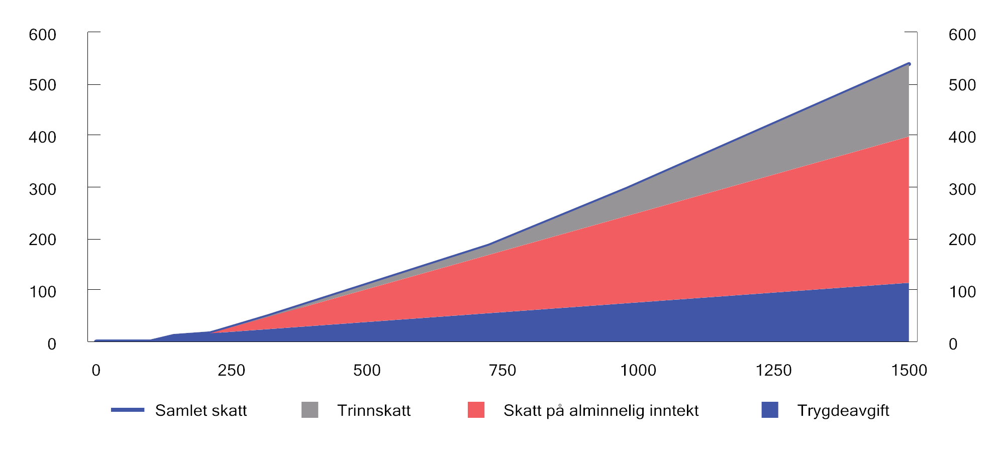 Figur 2.6 Skatt på ulike nivåer for lønnsinntekt for en person som kun har lønnsinntekt og standard fradrag. 2026-regler. Lønnsinntekt og skatt målt i tusen kroner